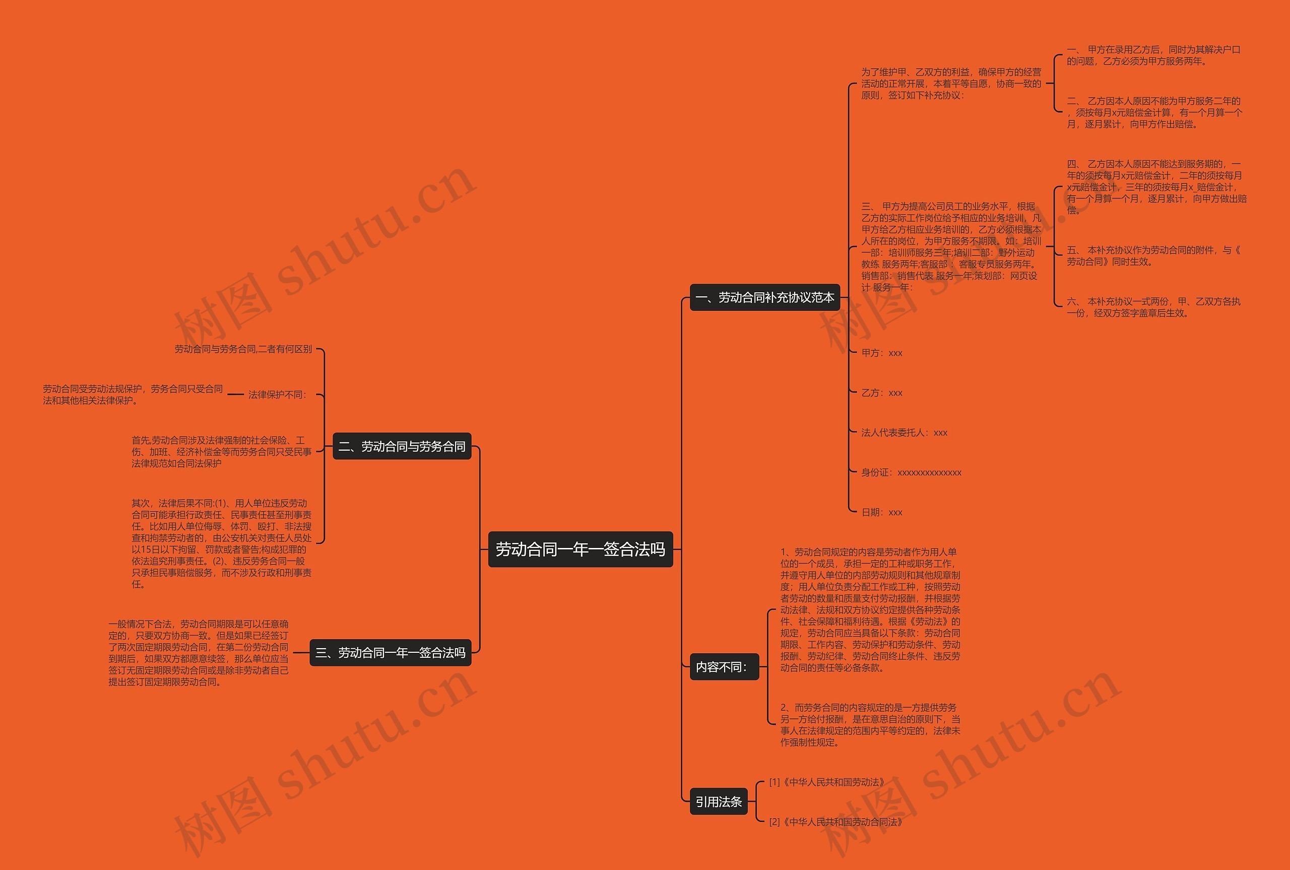 劳动合同一年一签合法吗思维导图