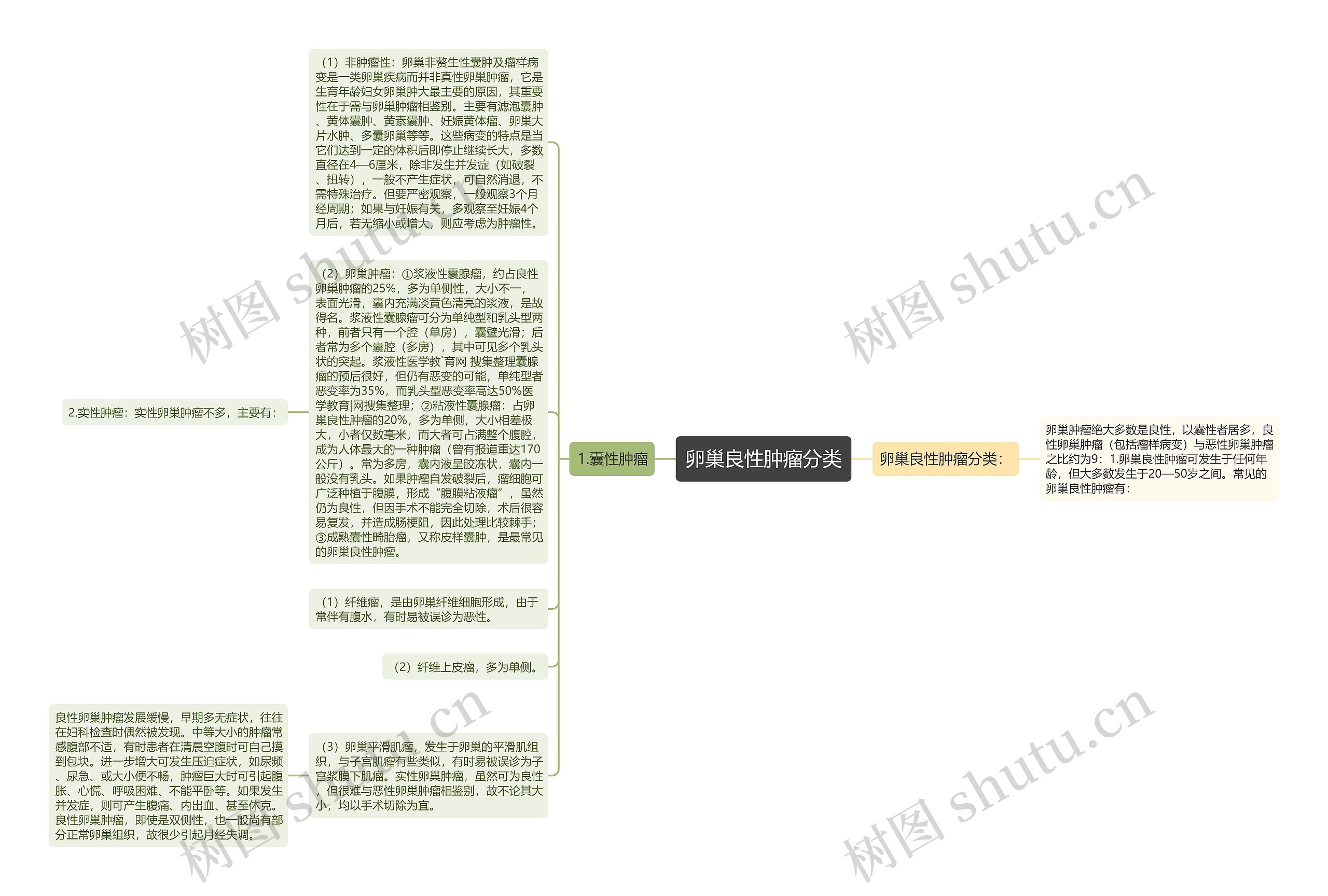 卵巢良性肿瘤分类思维导图