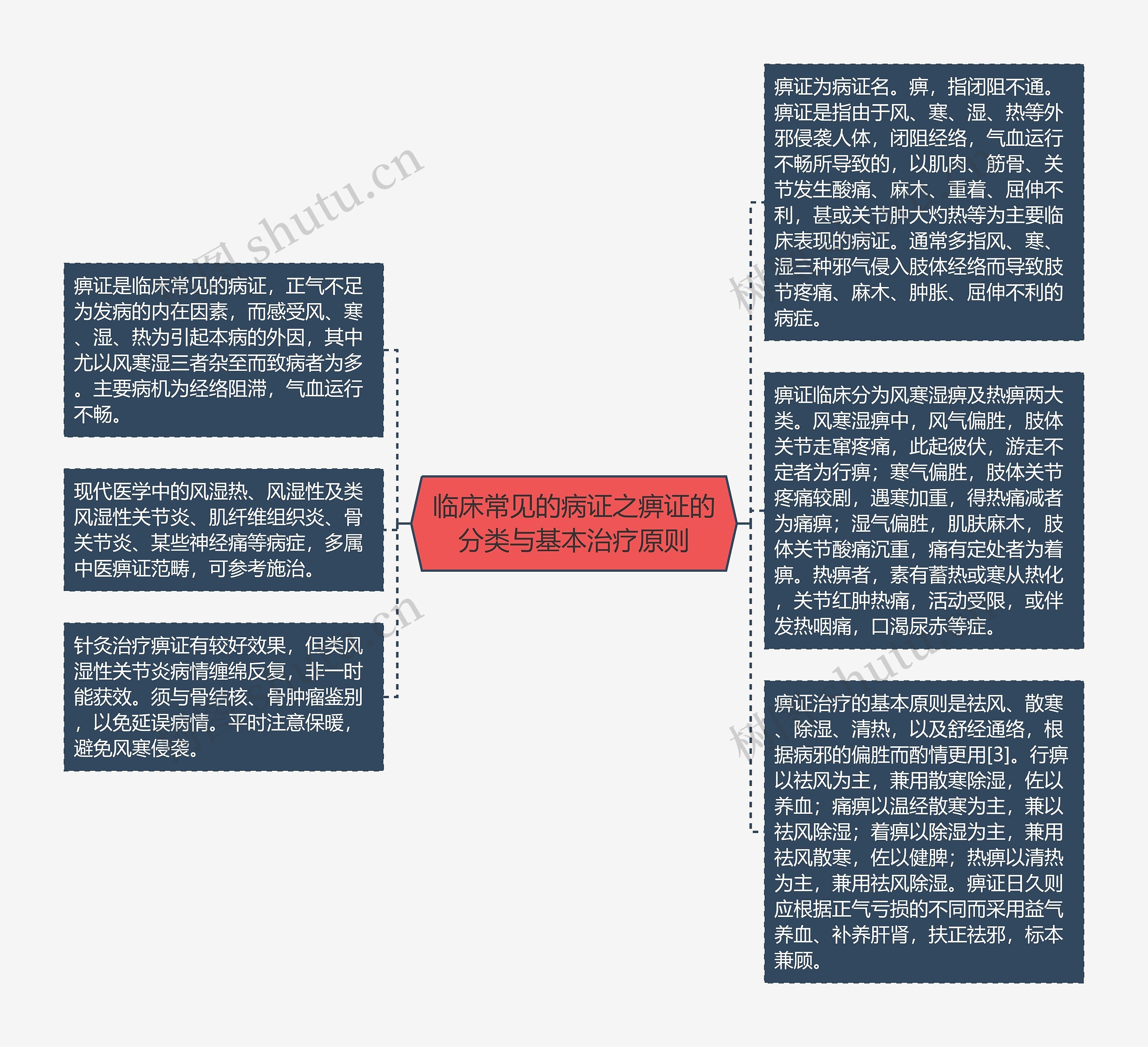 临床常见的病证之痹证的分类与基本治疗原则思维导图