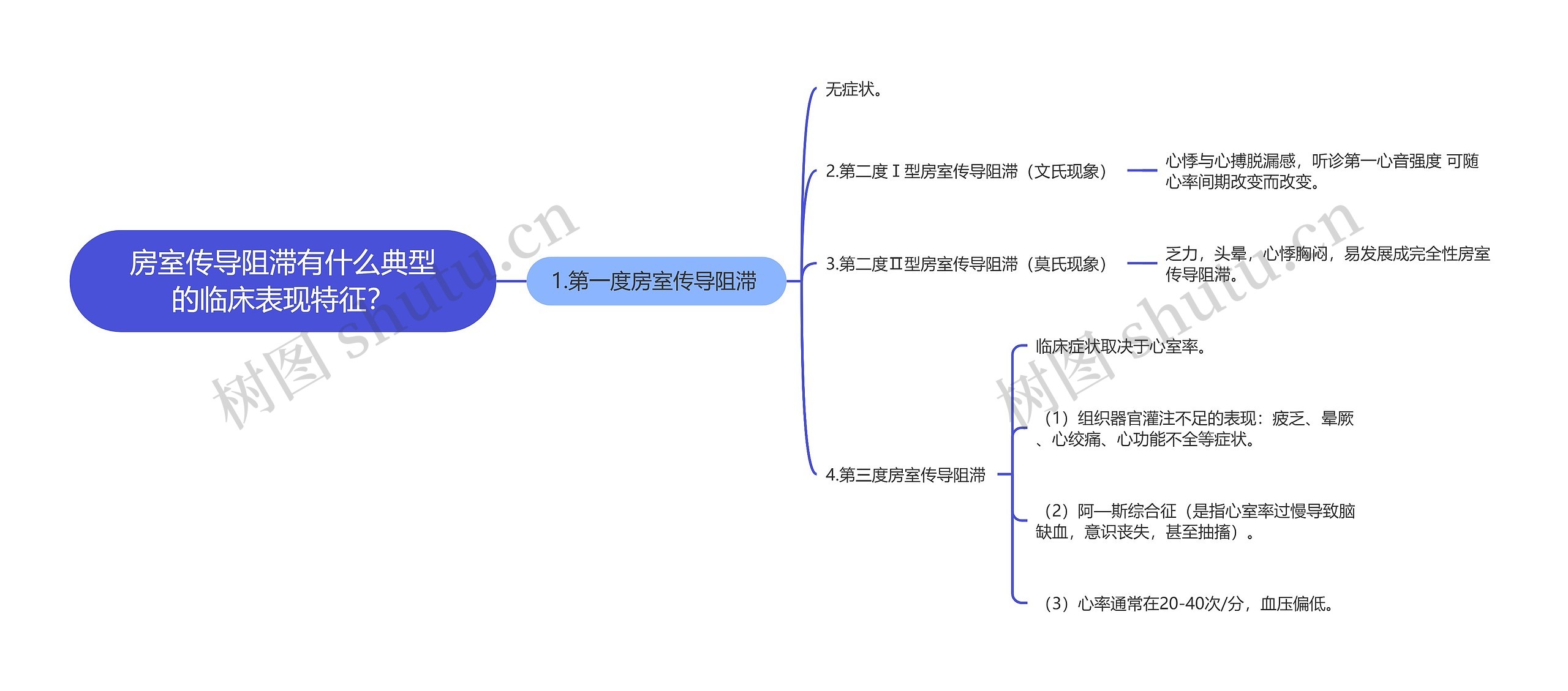 房室传导阻滞有什么典型的临床表现特征？思维导图