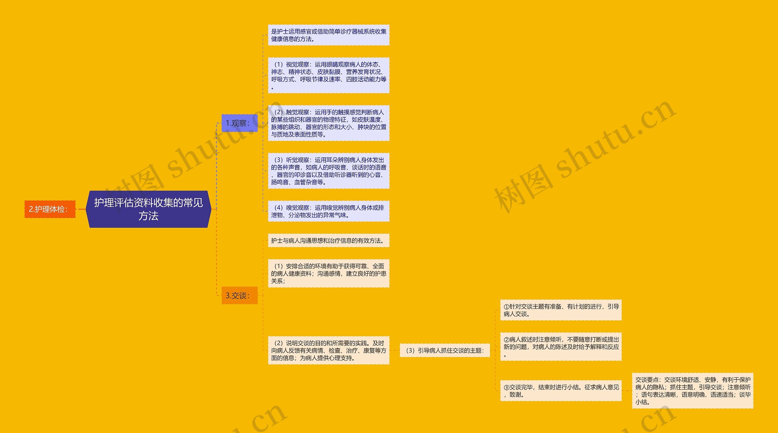 护理评估资料收集的常见方法思维导图