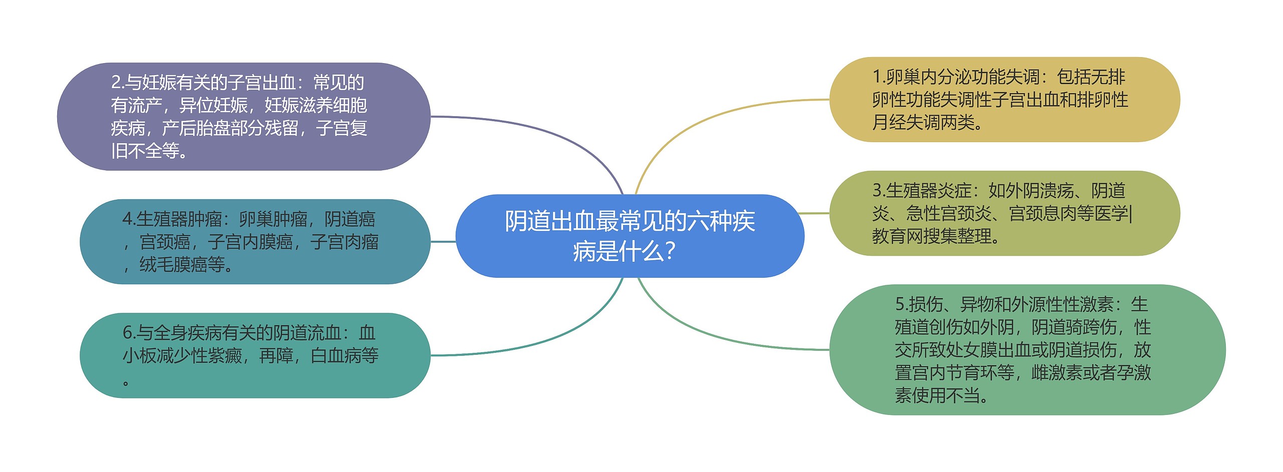 阴道出血最常见的六种疾病是什么? 阴道出血最常见的六种疾病是什么?