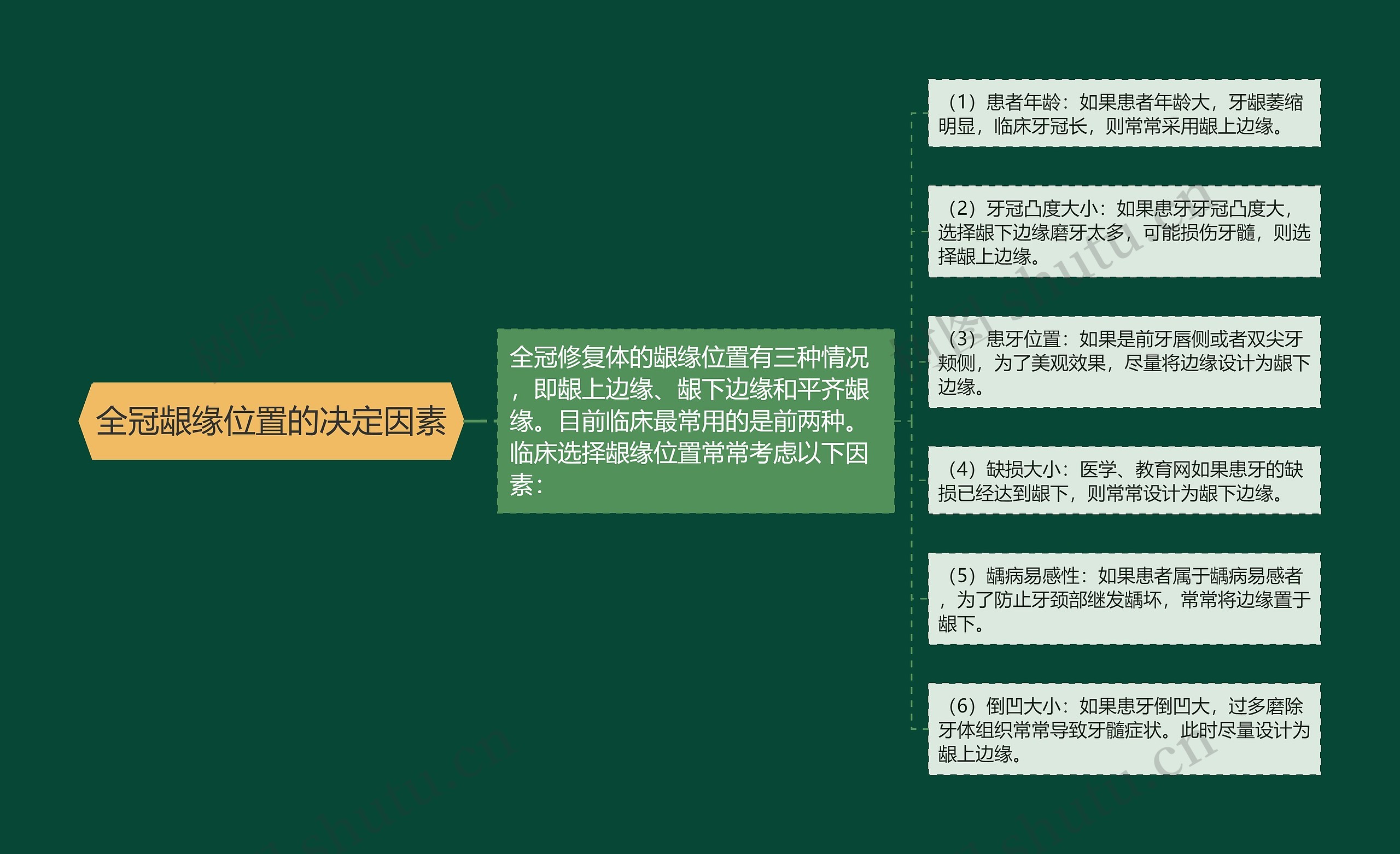 全冠龈缘位置的决定因素 全冠龈缘位置的决定因素