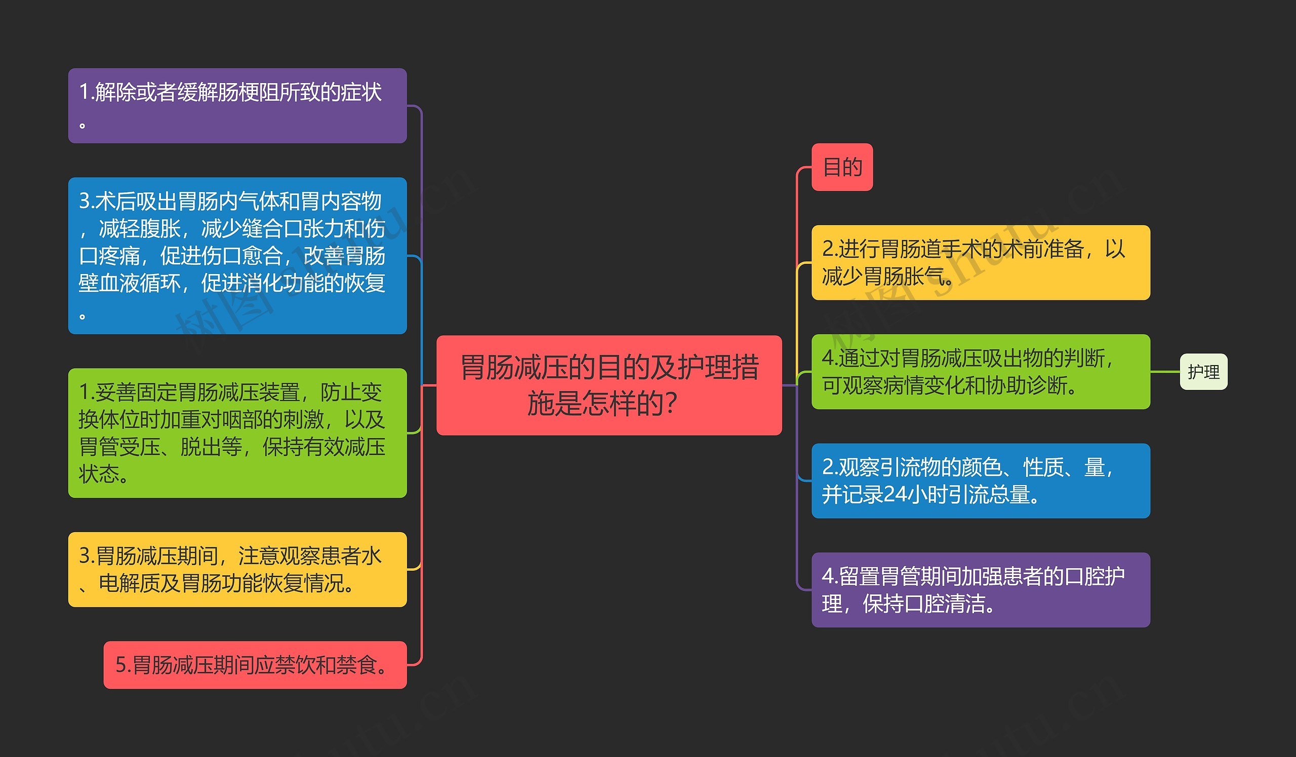 胃肠减压的目的及护理措施是怎样的？思维导图