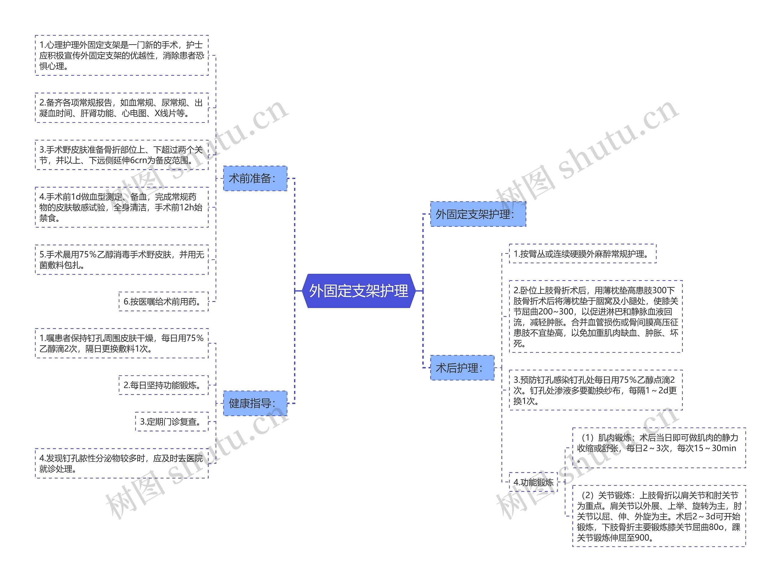 外固定支架护理思维导图