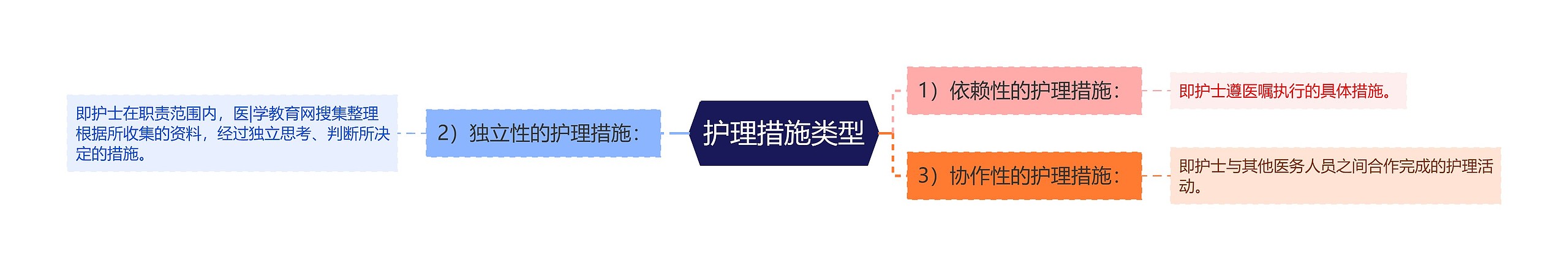护理措施类型 护理措施类型