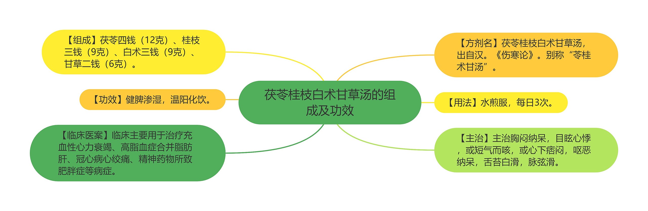 茯苓桂枝白术甘草汤的组成及功效 茯苓桂枝白术甘草汤的组成及功效