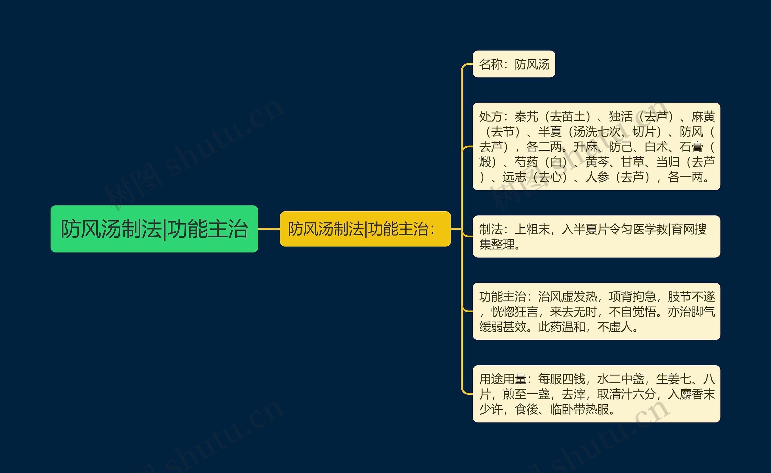 防风汤制法|功能主治思维导图