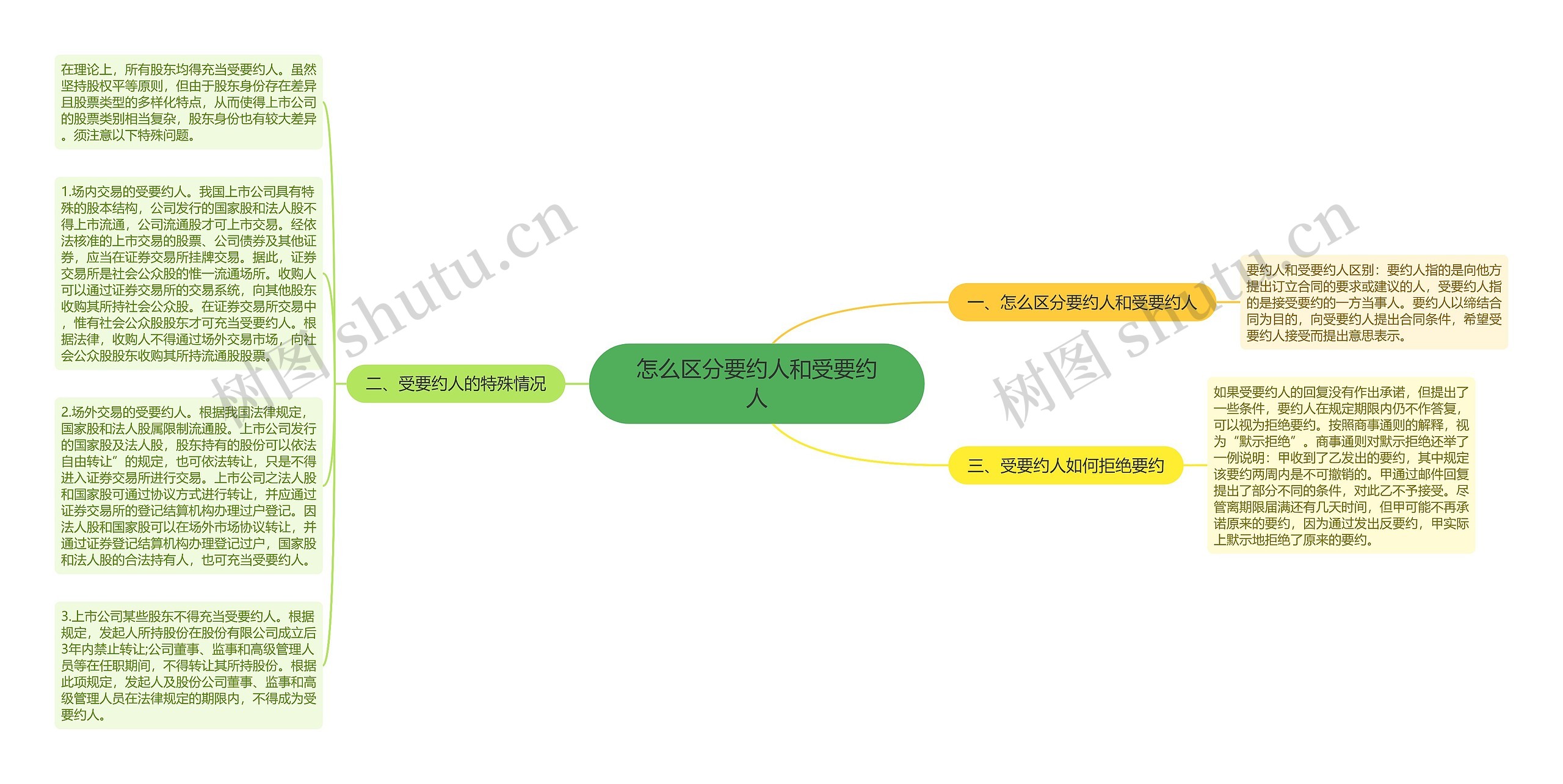 怎么区分要约人和受要约人思维导图