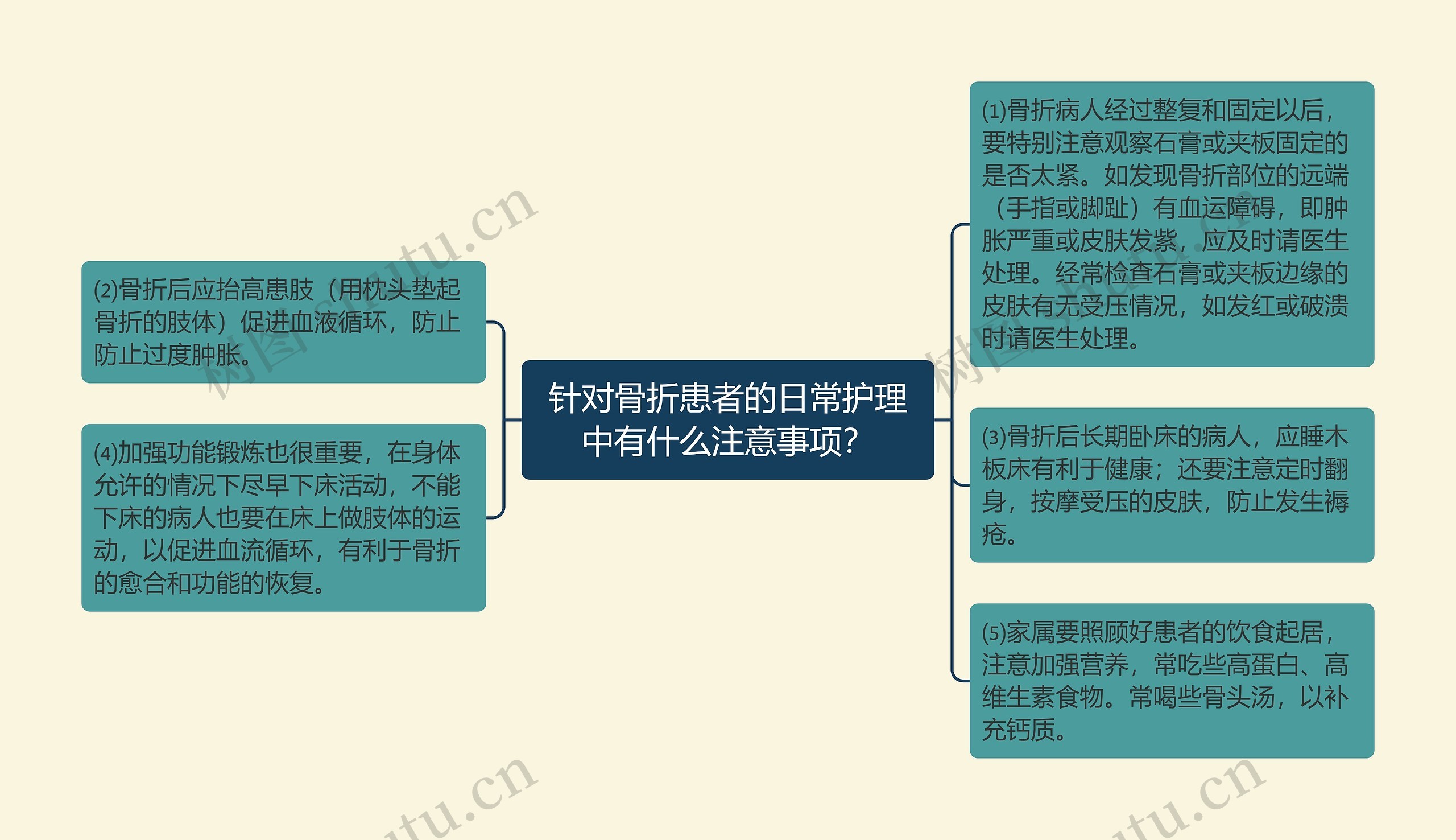 针对骨折患者的日常护理中有什么注意事项？