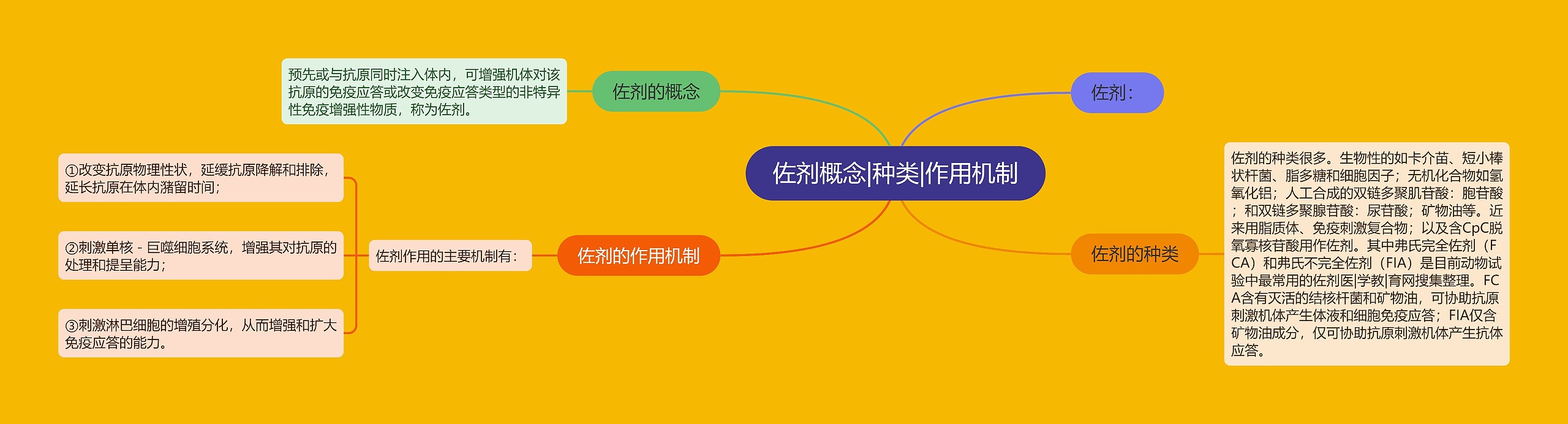 佐剂概念|种类|作用机制 佐剂概念|种类|作用机制