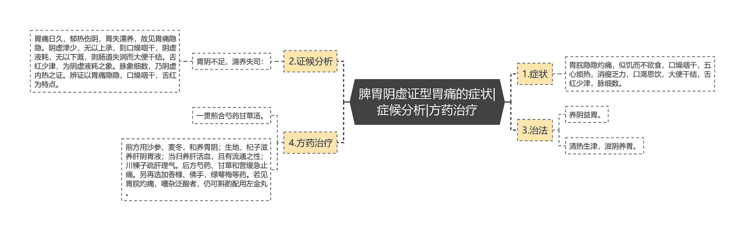 脾胃阴虚证型胃痛的症状|症候分析|方药治疗