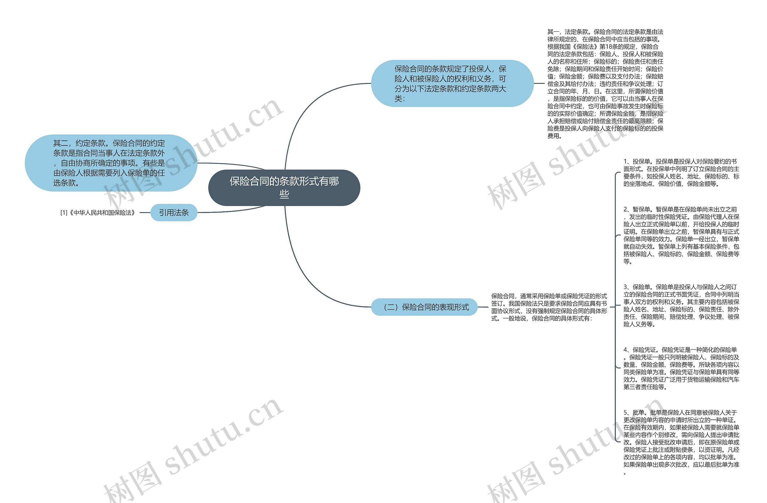 保险合同的条款形式有哪些思维导图