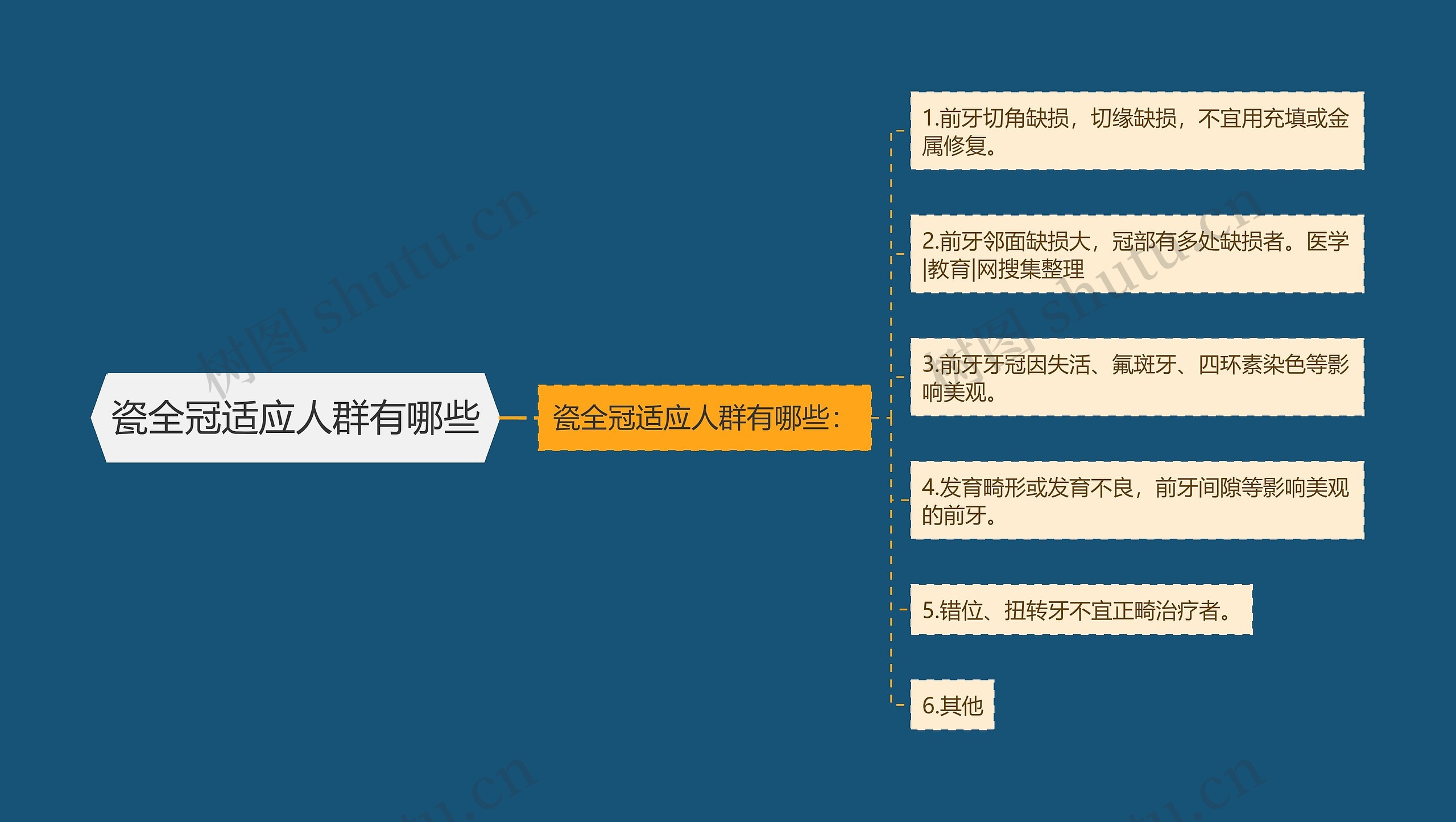 瓷全冠适应人群有哪些思维导图