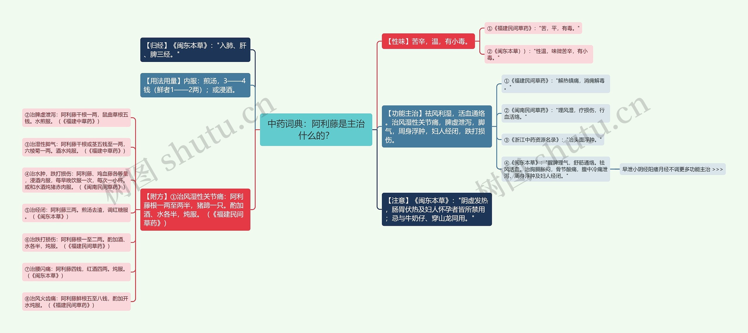 中药词典：阿利藤是主治什么的？