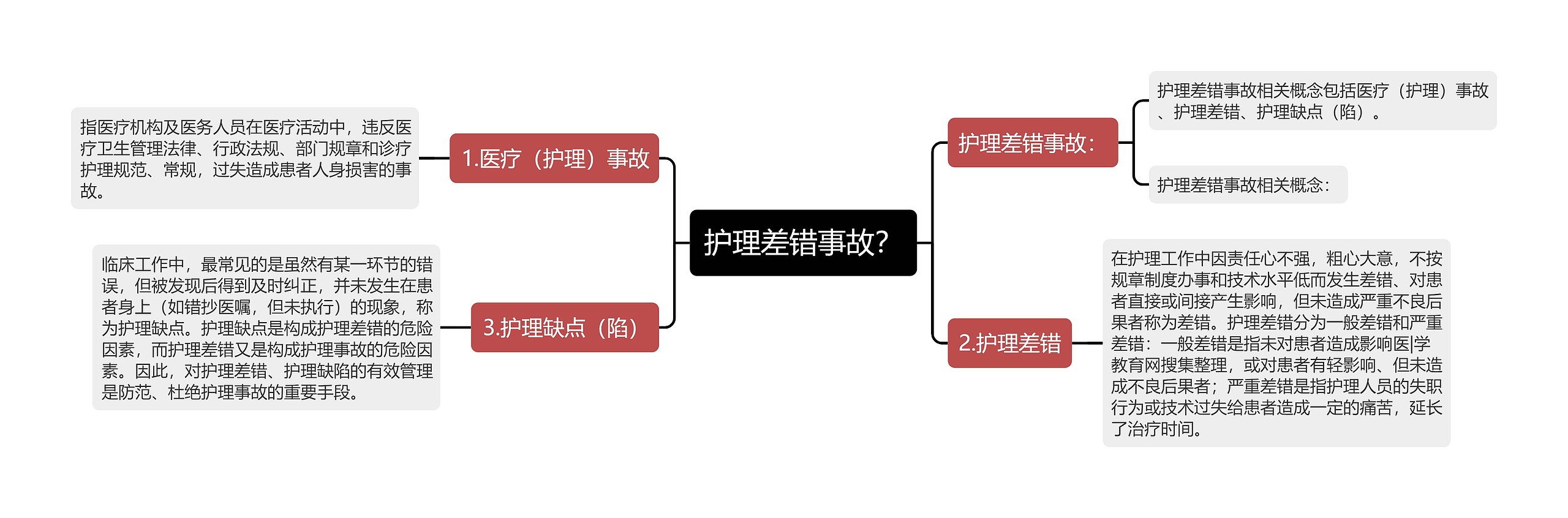 护理差错事故？思维导图