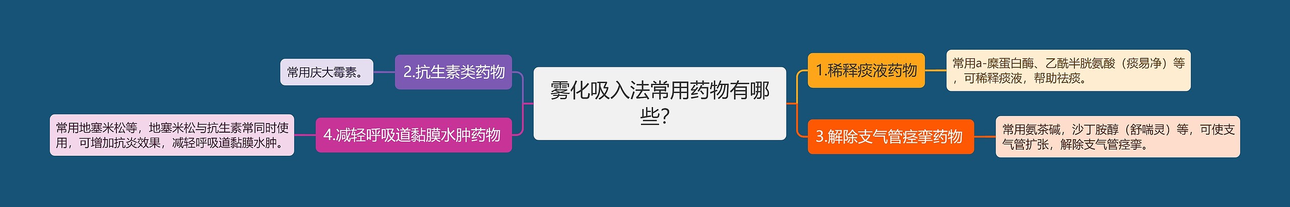 雾化吸入法常用药物有哪些？思维导图