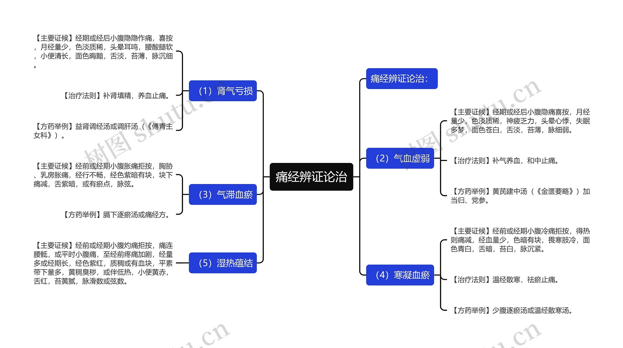 痛经辨证论治