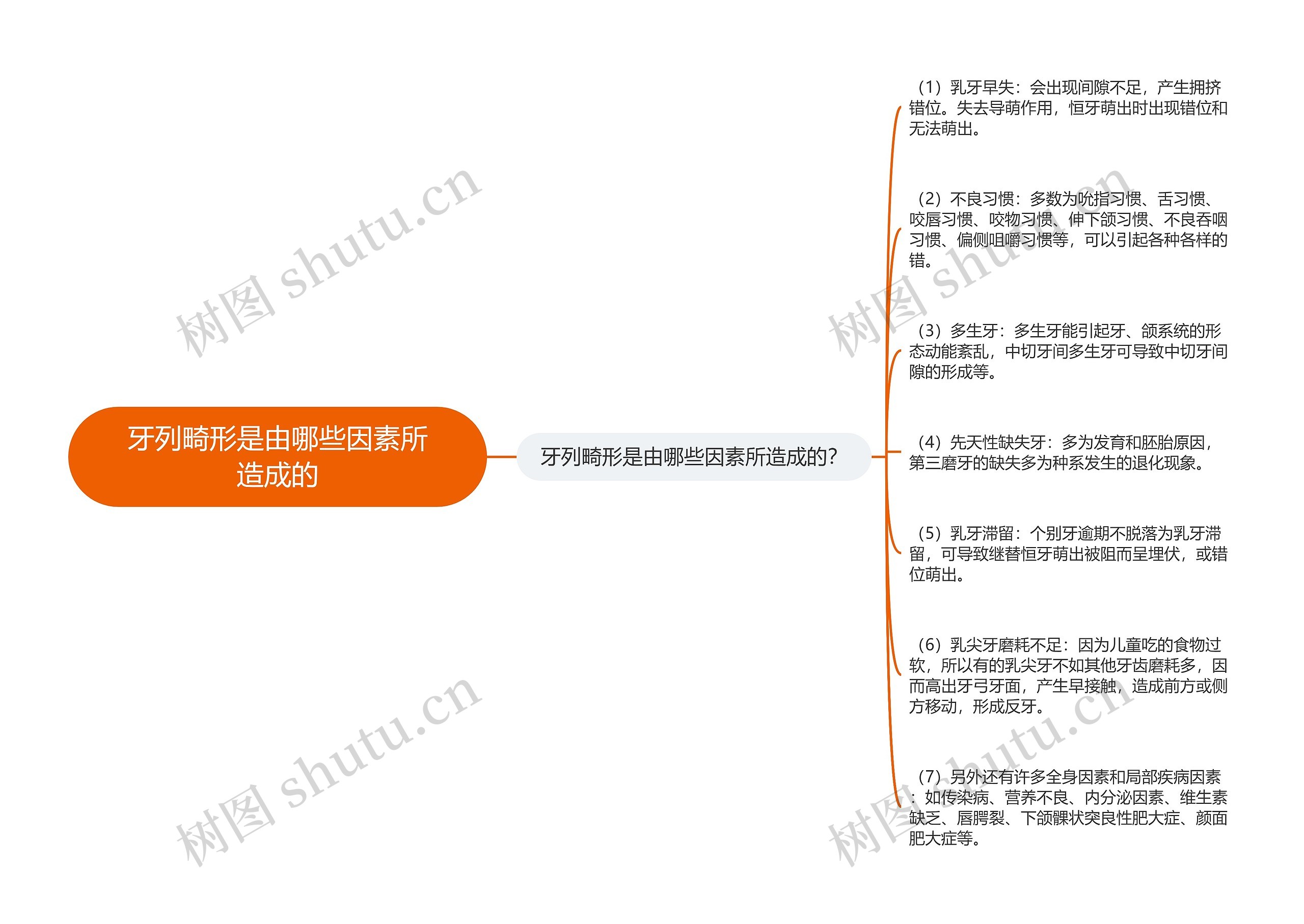 牙列畸形是由哪些因素所造成的