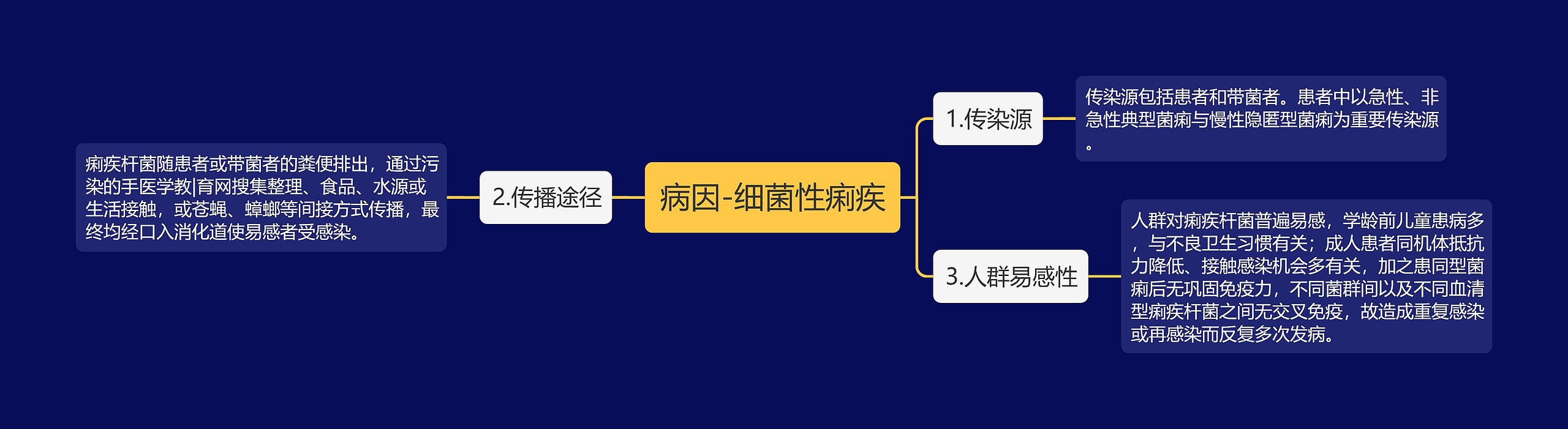 病因-细菌性痢疾思维导图