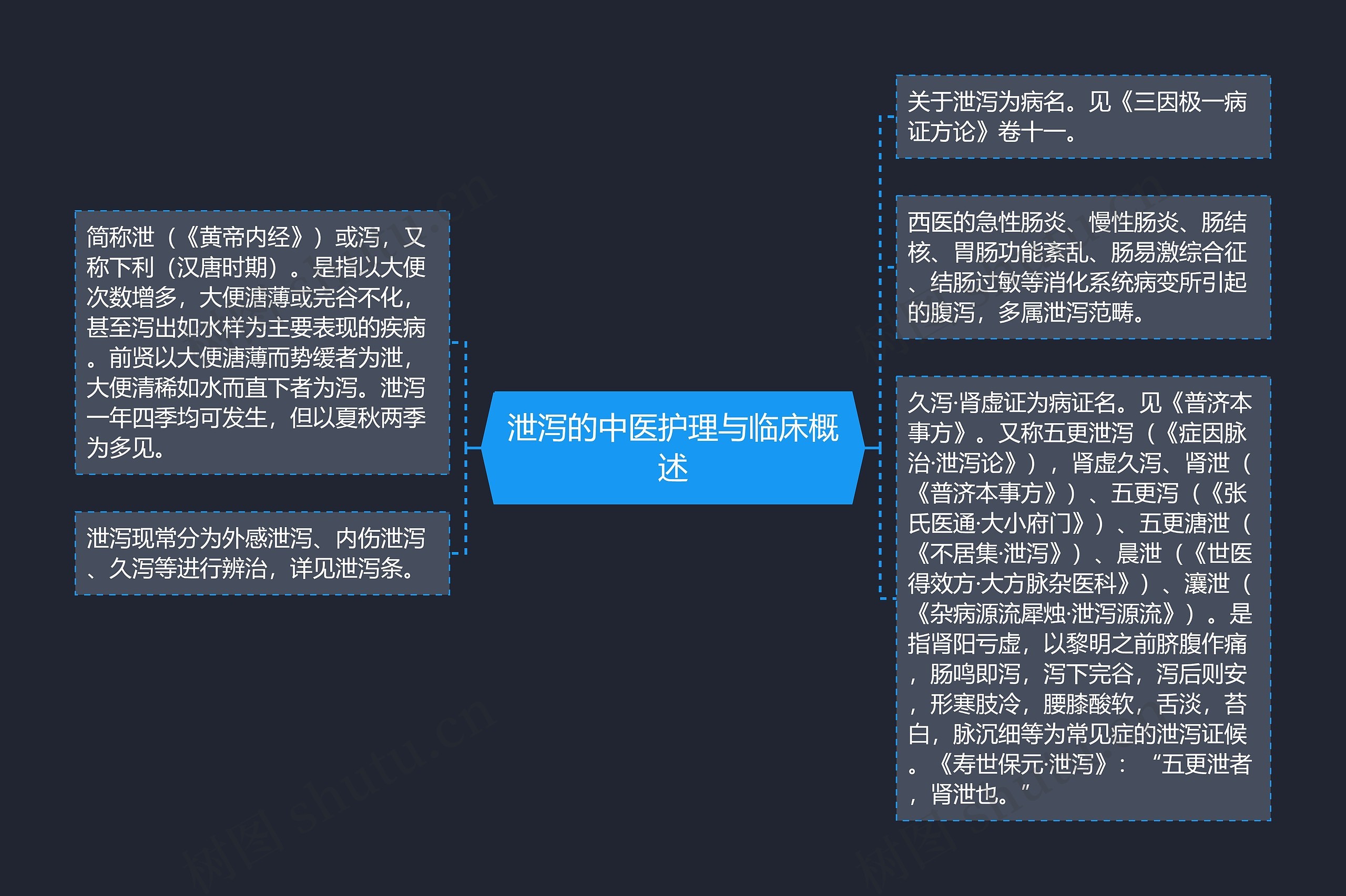 泄泻的中医护理与临床概述思维导图