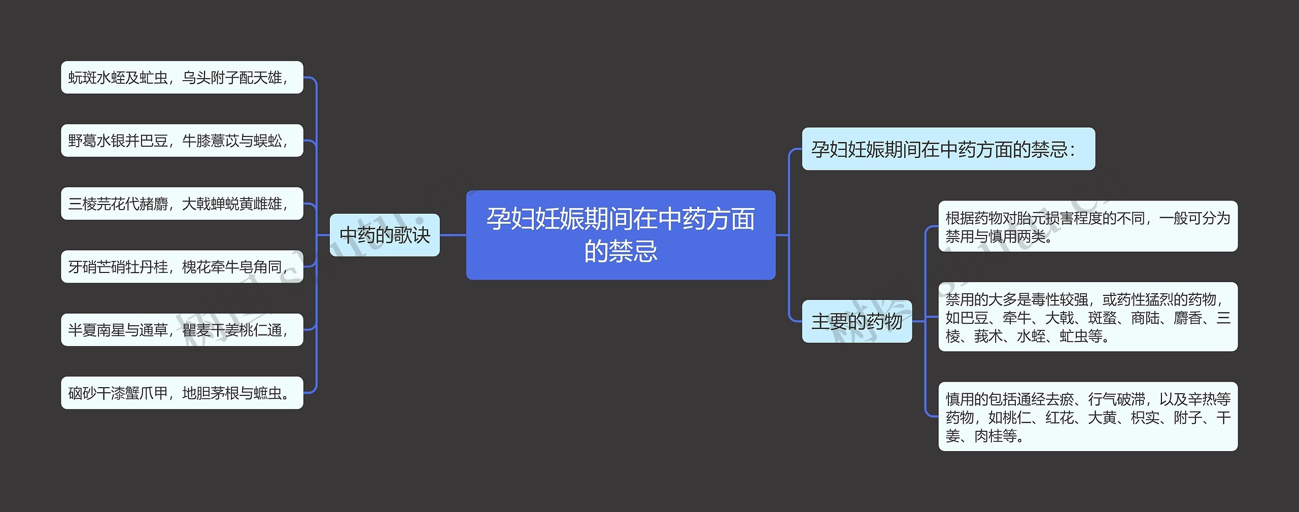 孕妇妊娠期间在中药方面的禁忌思维导图