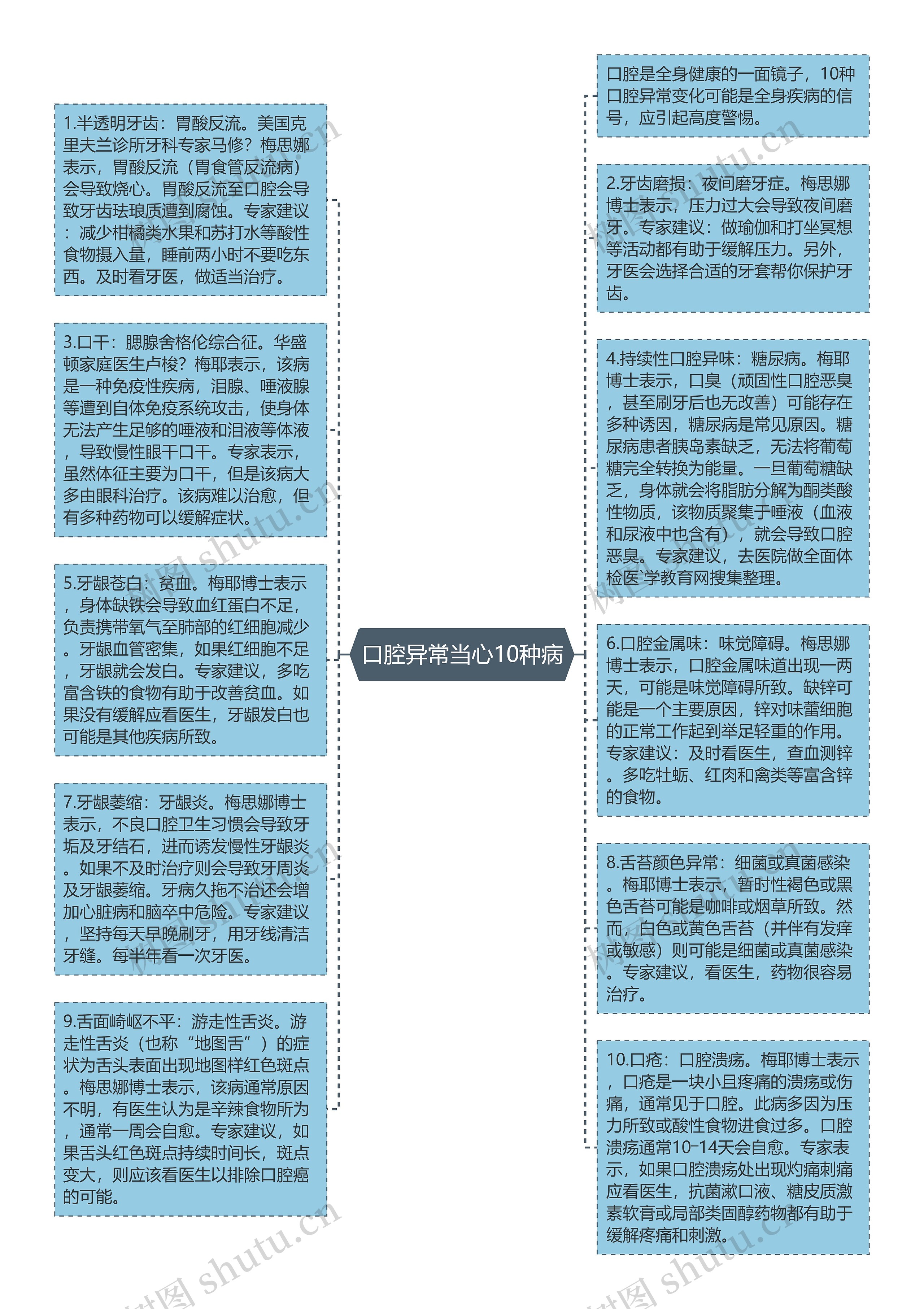 口腔异常当心10种病思维导图