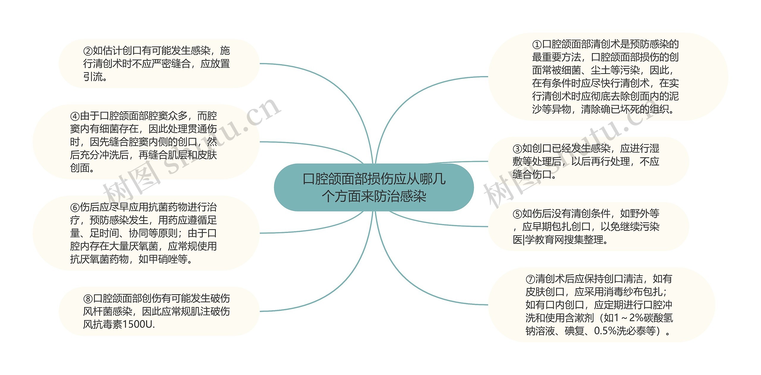 口腔颌面部损伤应从哪几个方面来防治感染