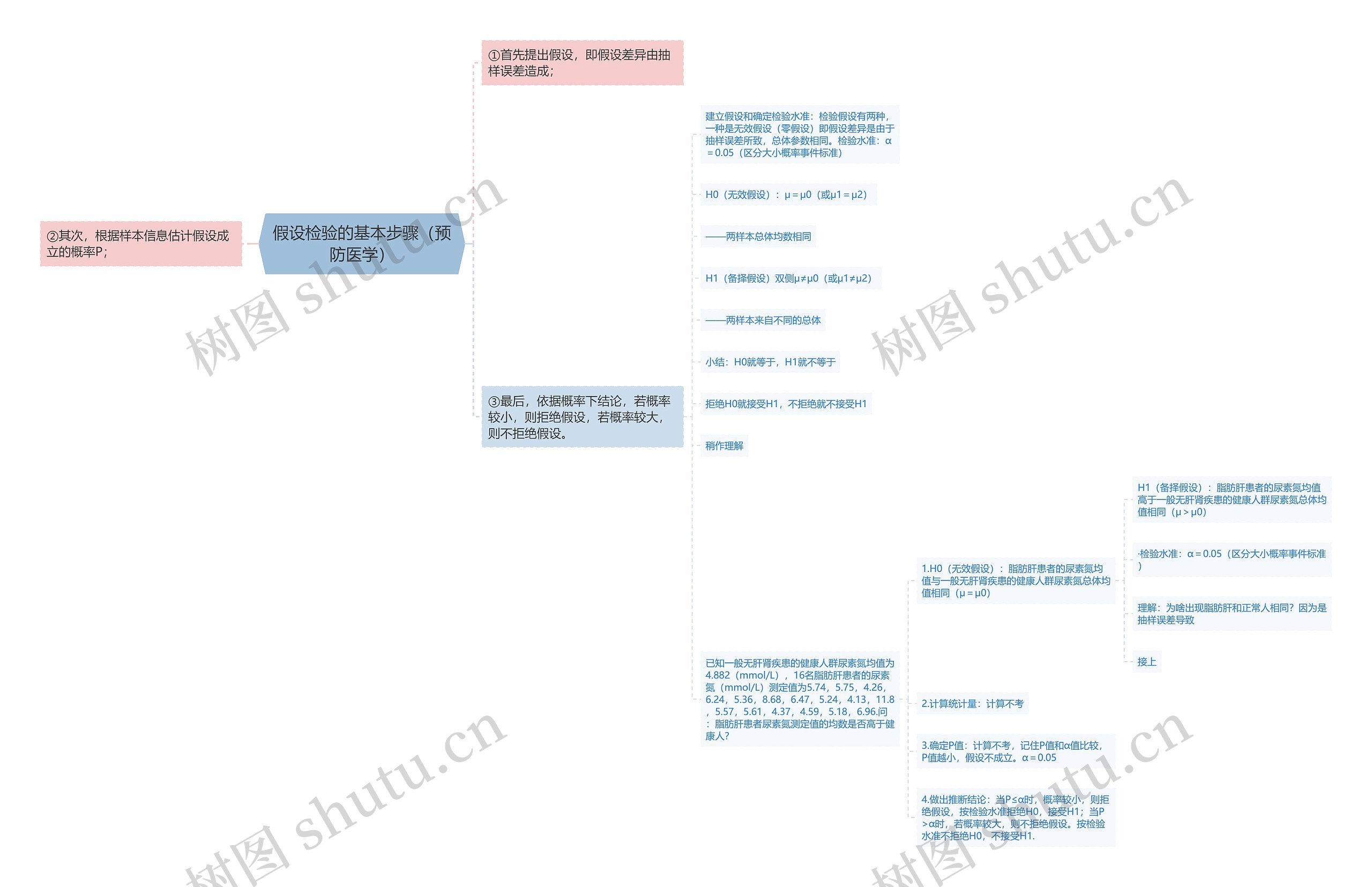 假设检验的基本步骤（预防医学）思维导图