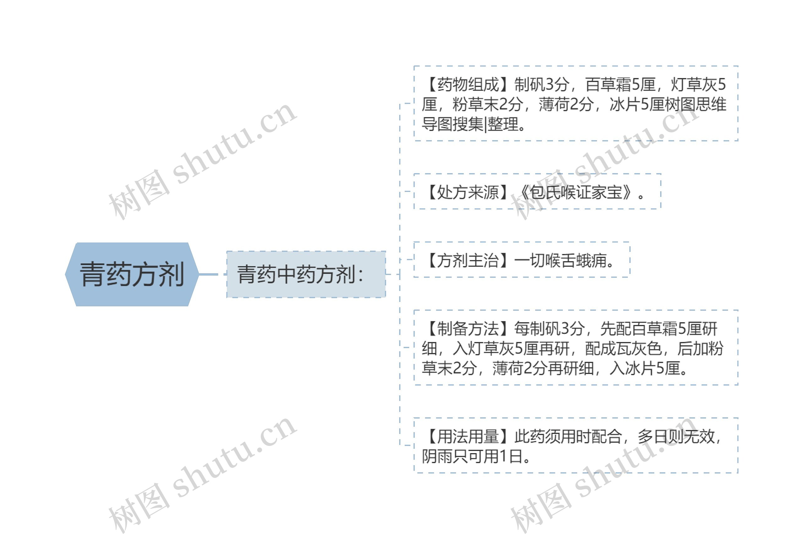 青药方剂思维导图