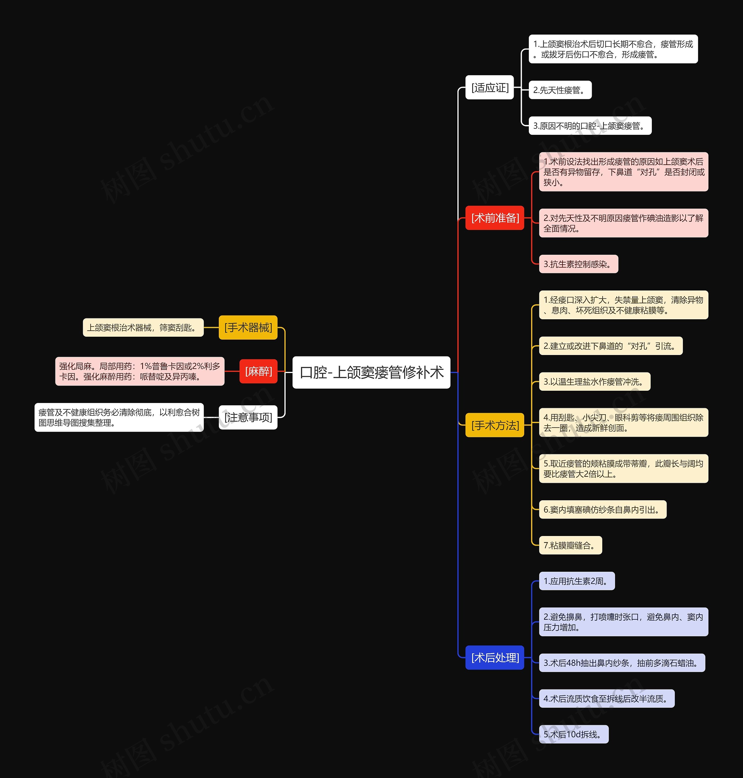 口腔-上颌窦瘘管修补术思维导图