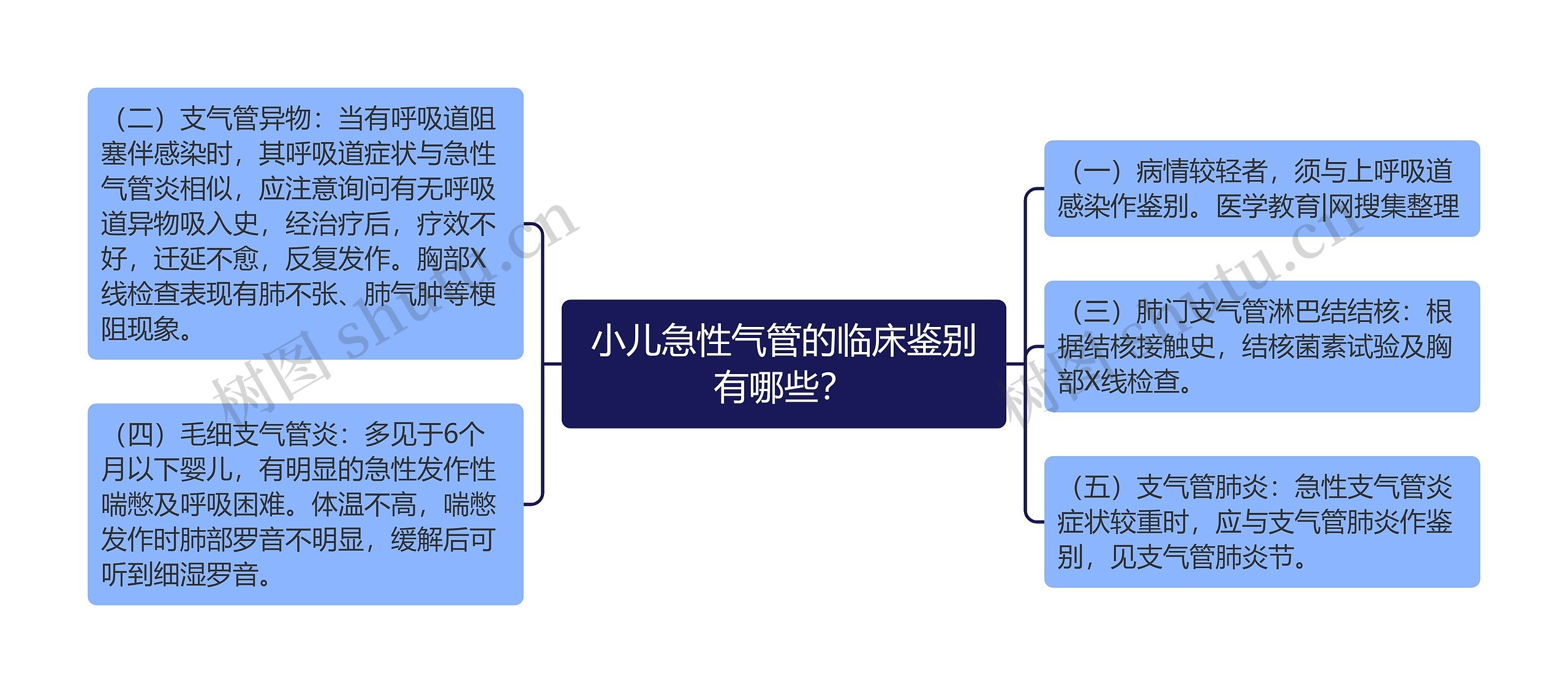 小儿急性气管的临床鉴别有哪些？思维导图