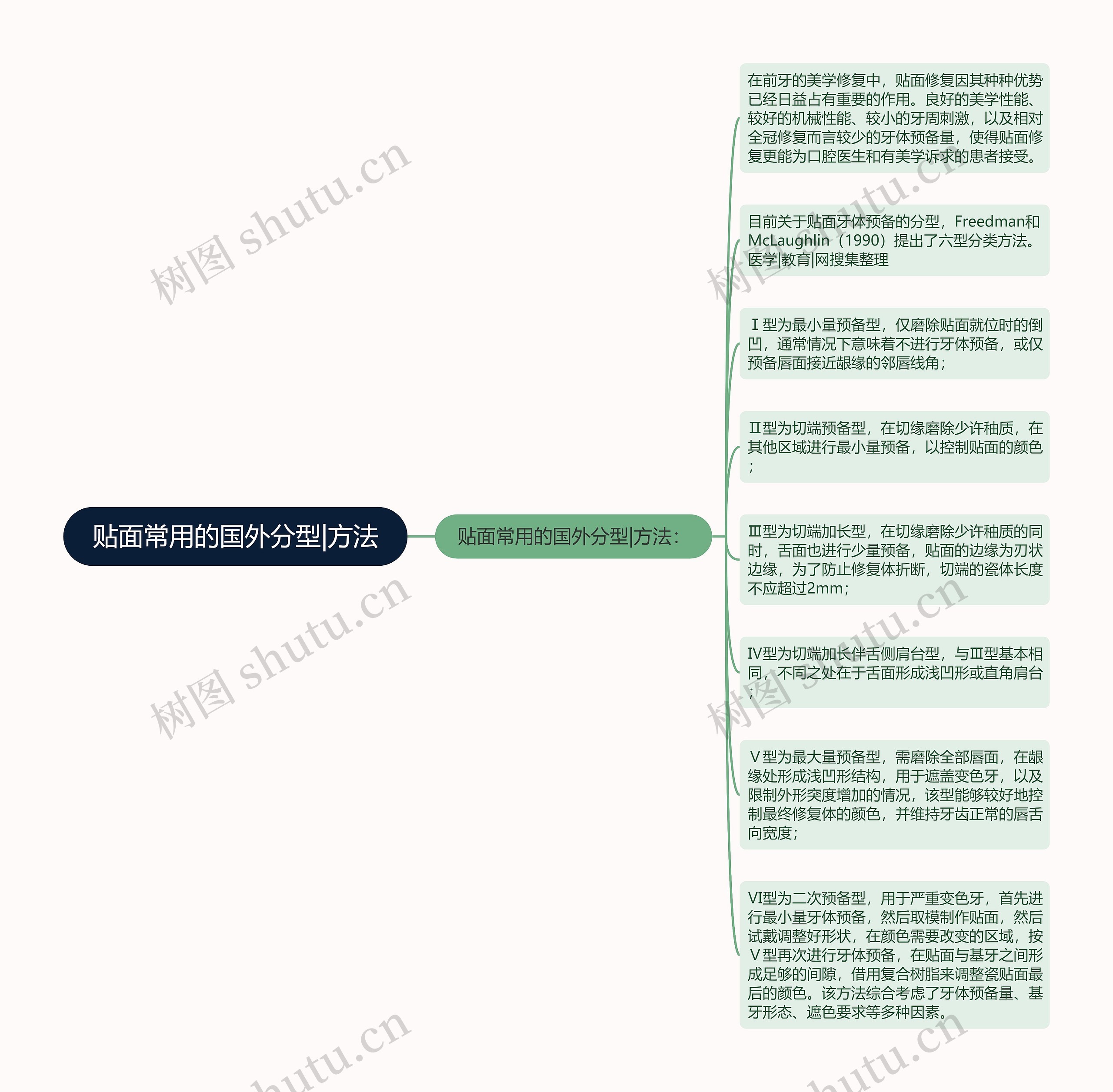 贴面常用的国外分型|方法思维导图