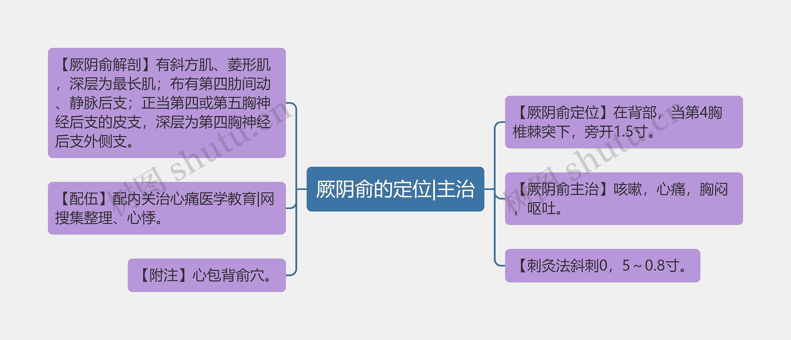 厥阴俞的定位|主治思维导图