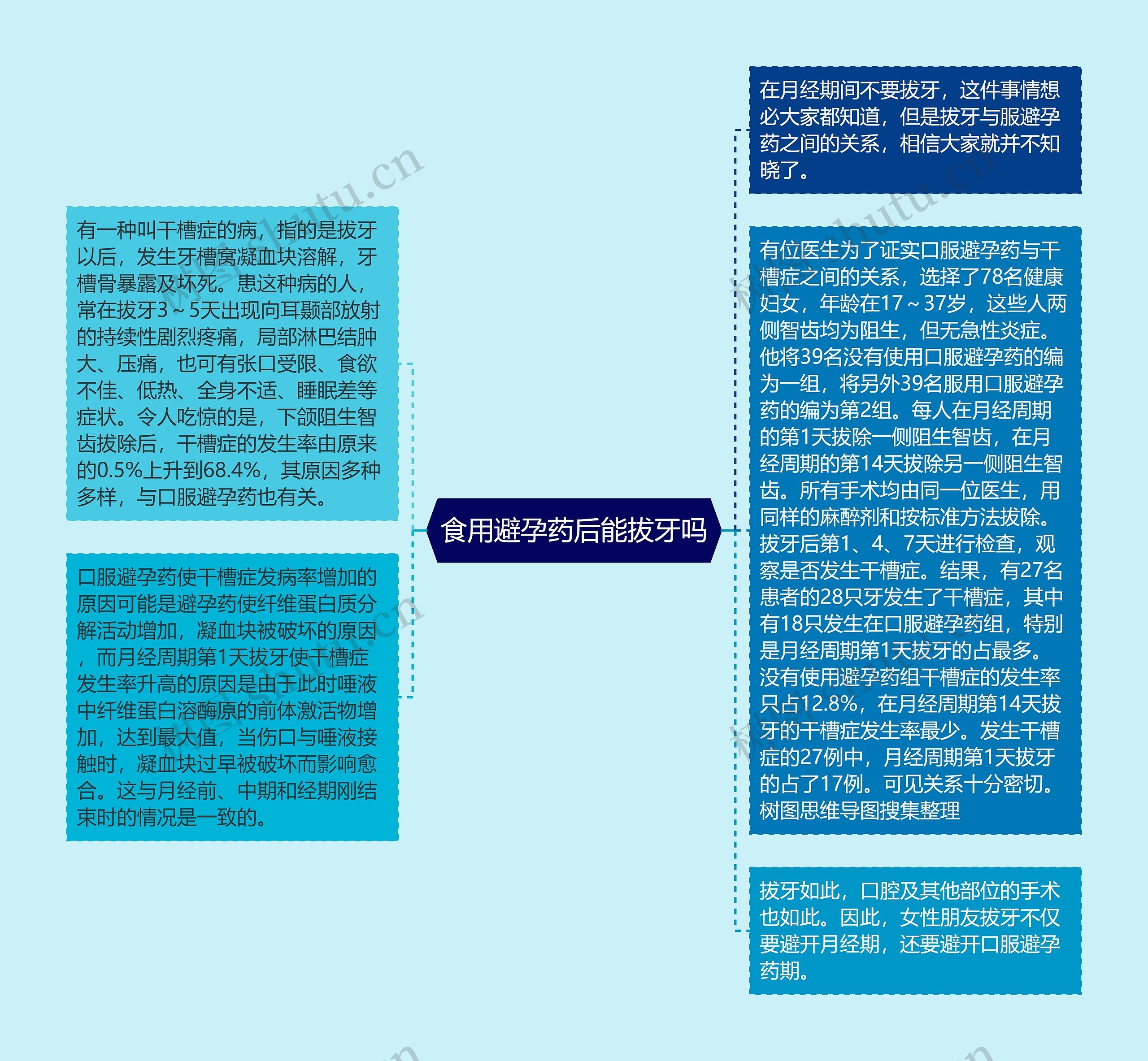 食用避孕药后能拔牙吗思维导图高清图 食用避孕药后能拔牙吗思维导图