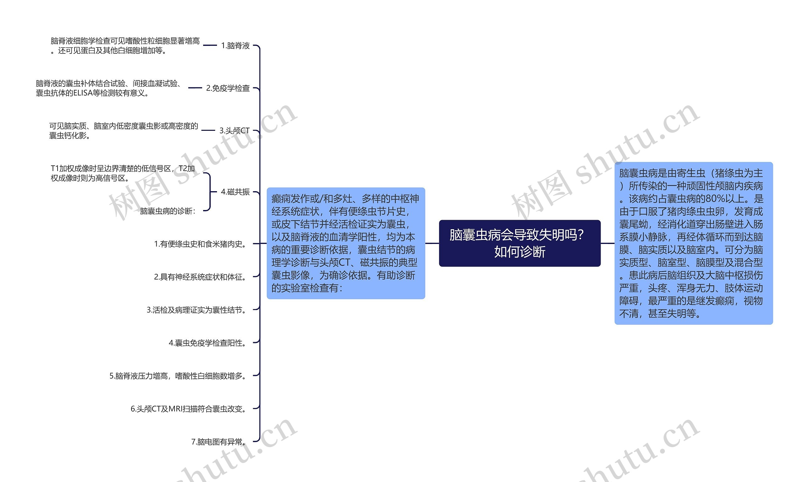 脑囊虫病会导致失明吗？如何诊断思维导图