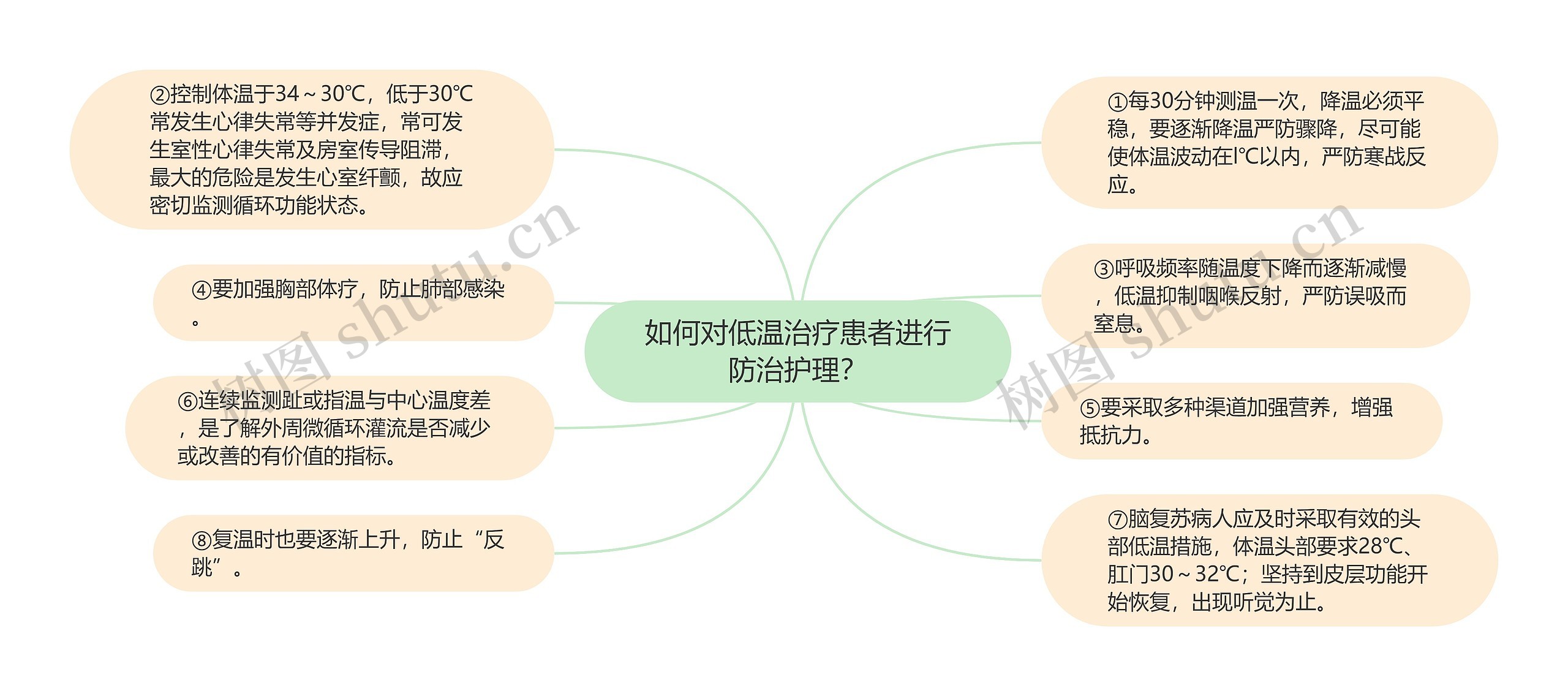 如何对低温治疗患者进行防治护理？