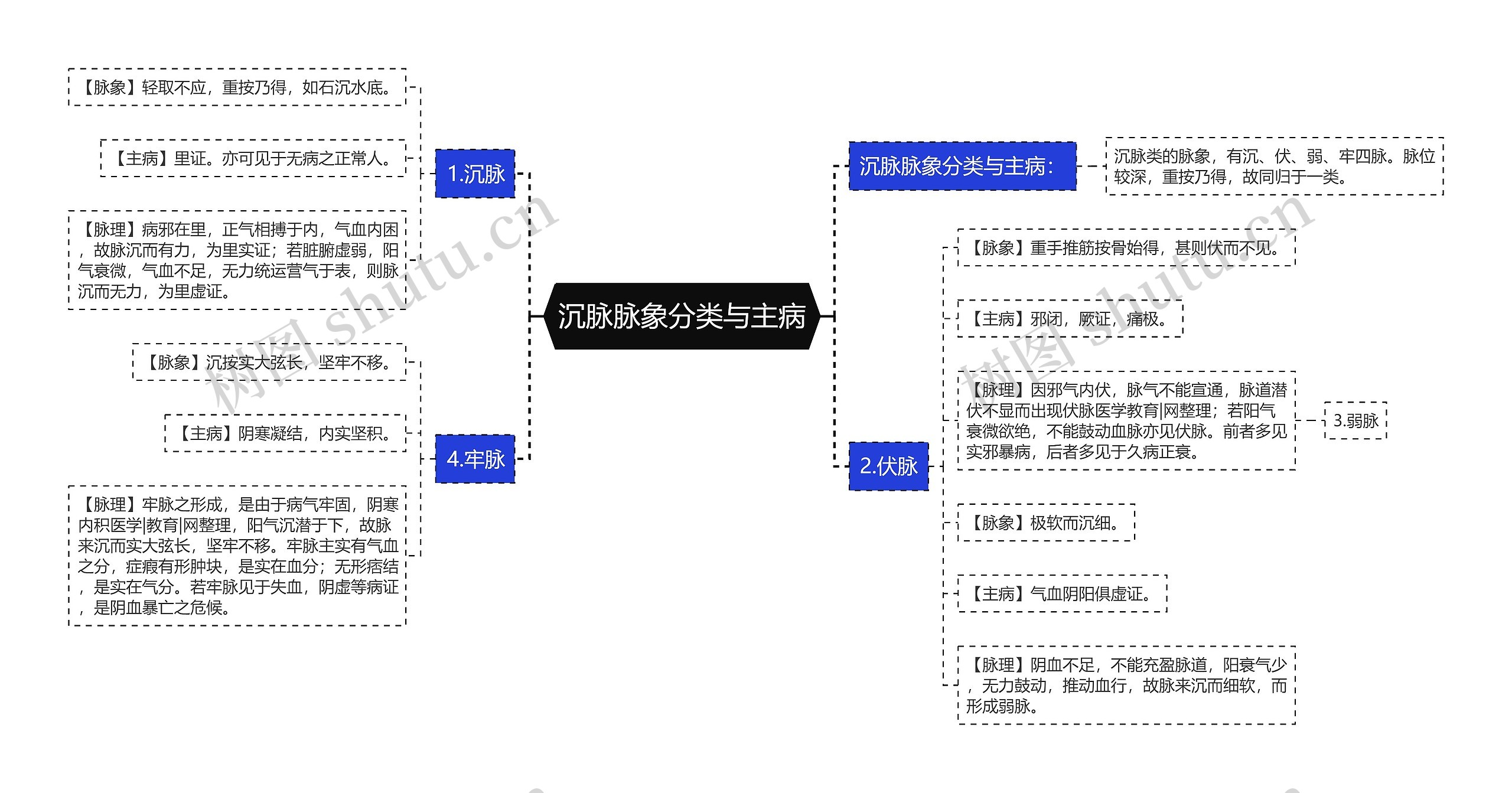 沉脉脉象分类与主病思维导图