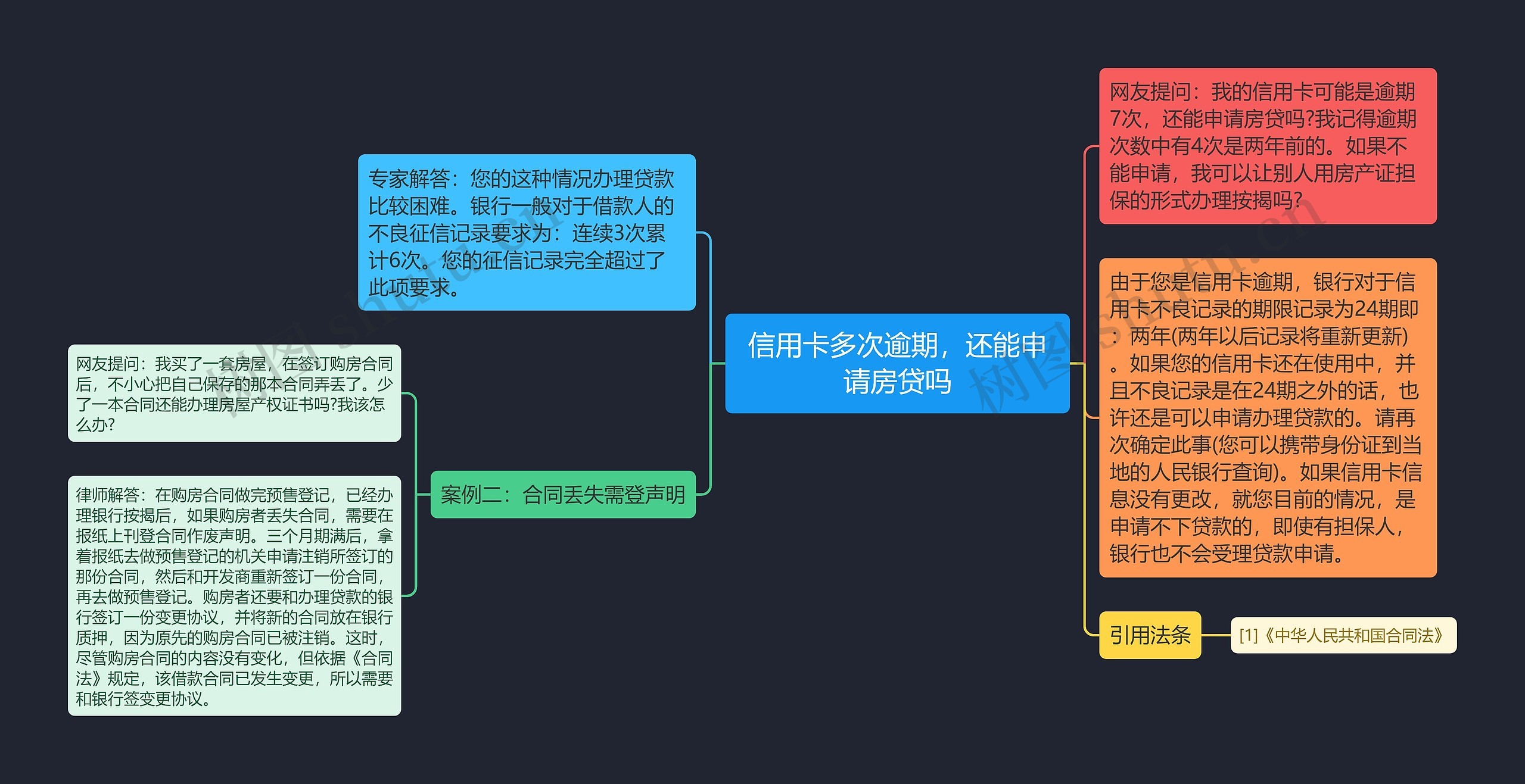 信用卡多次逾期，还能申请房贷吗思维导图