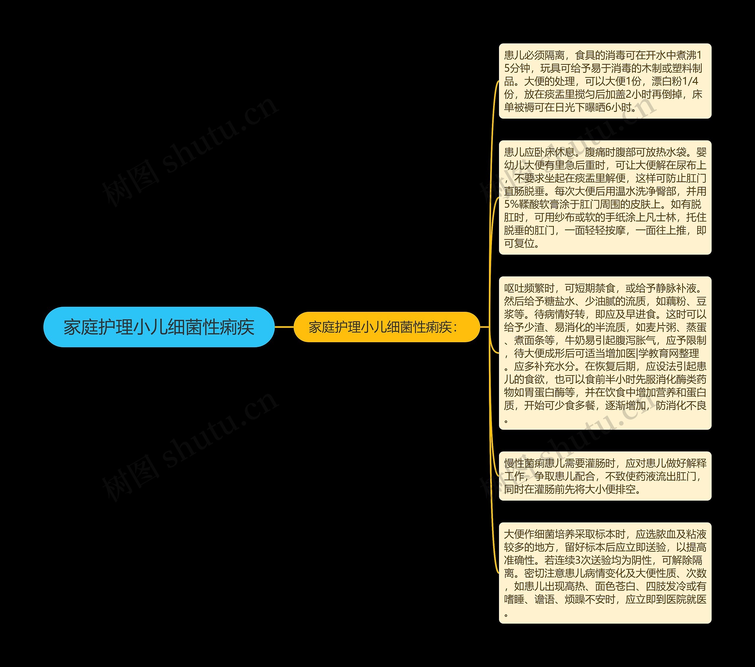 家庭护理小儿细菌性痢疾思维导图