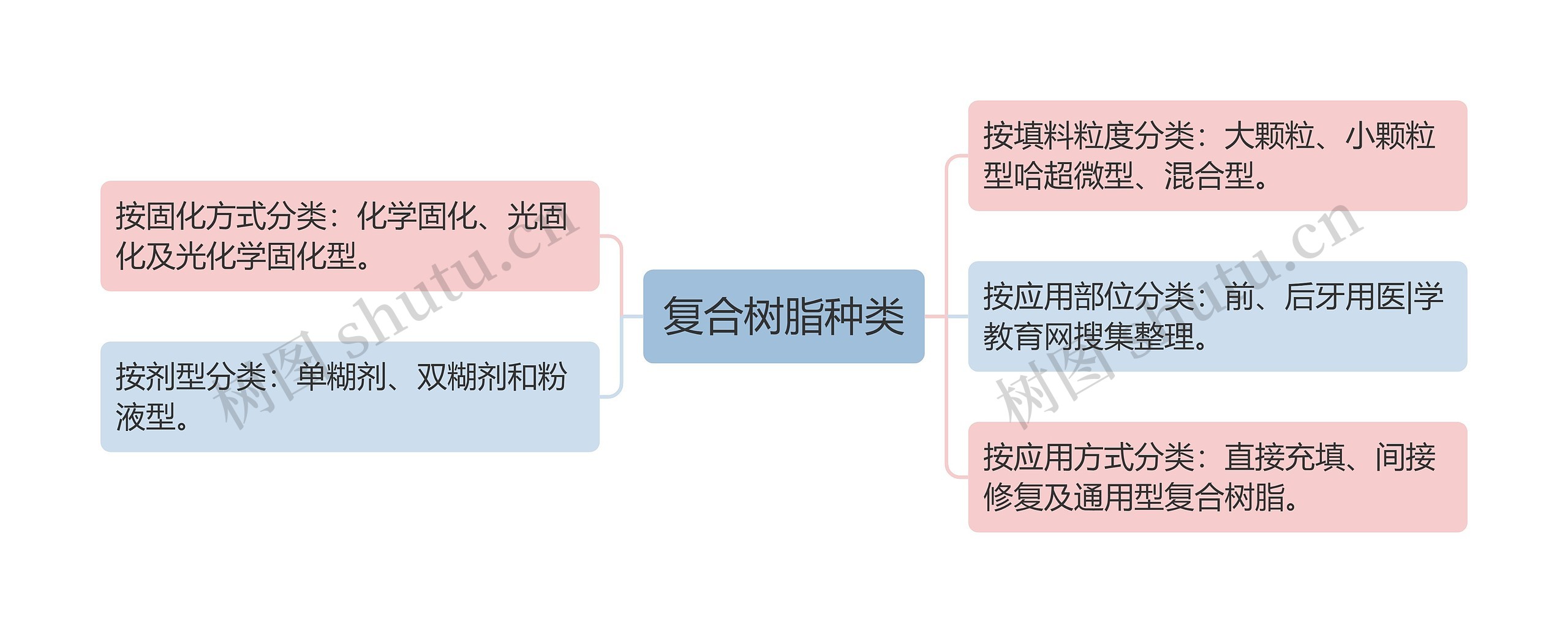 复合树脂种类思维导图