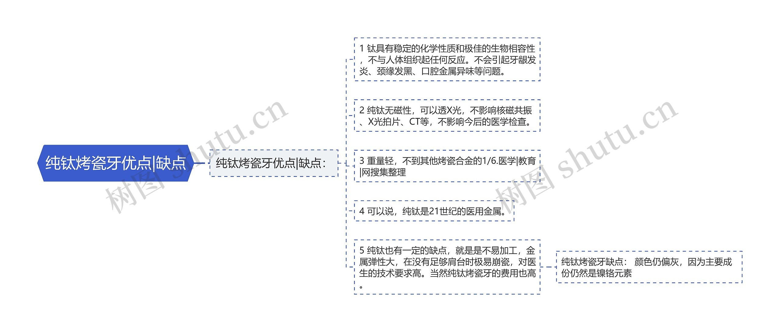 纯钛烤瓷牙优点|缺点思维导图