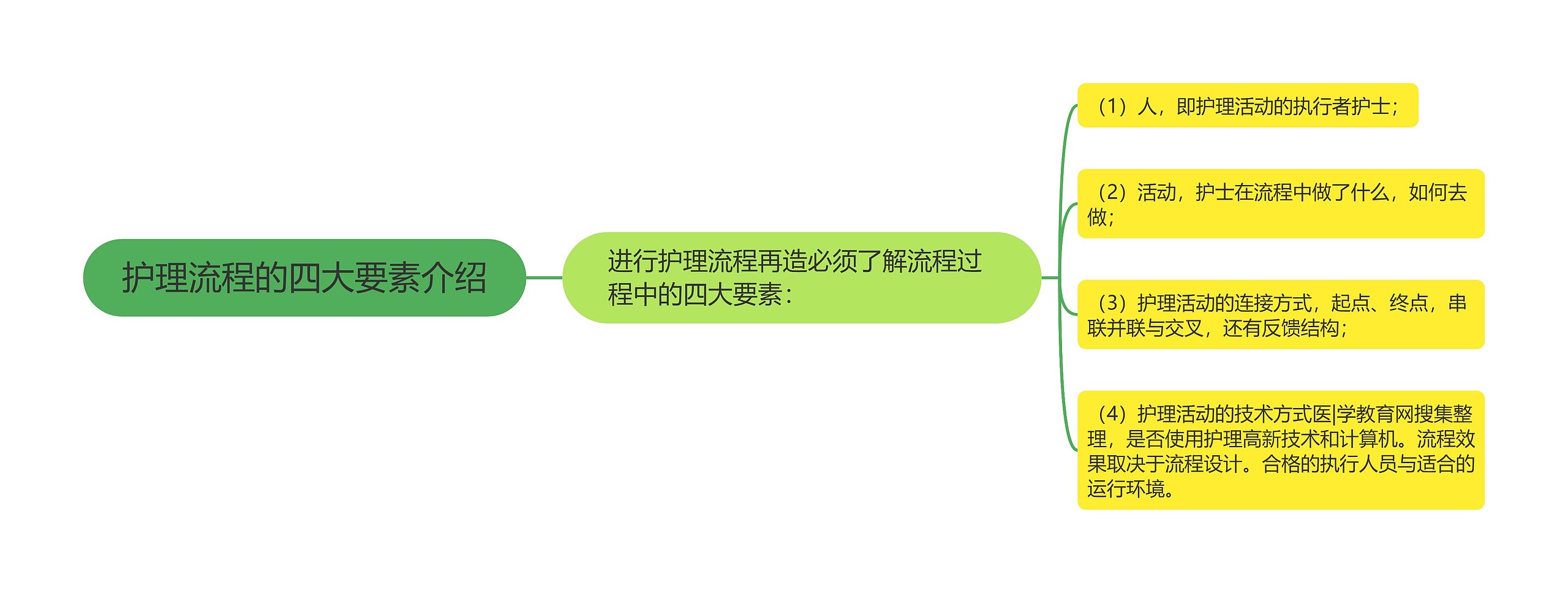 护理流程的四大要素介绍 护理流程的四大要素介绍