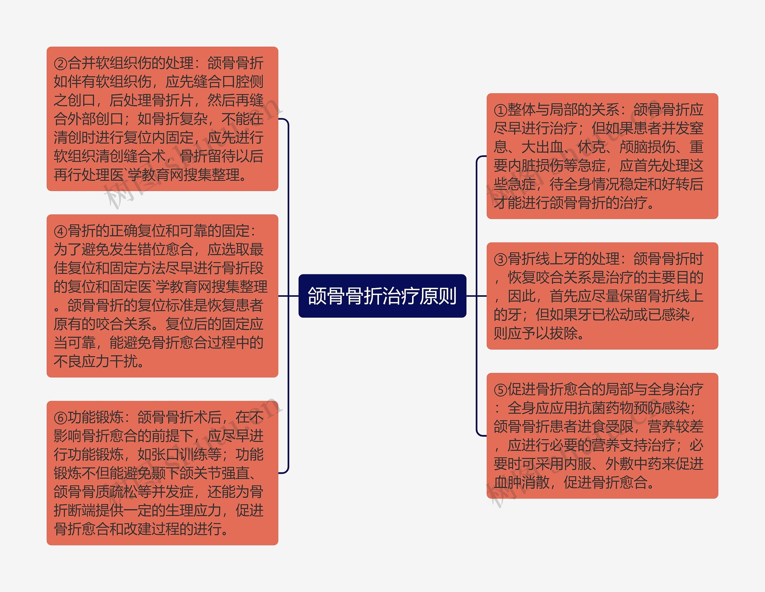 颌骨骨折治疗原则思维导图