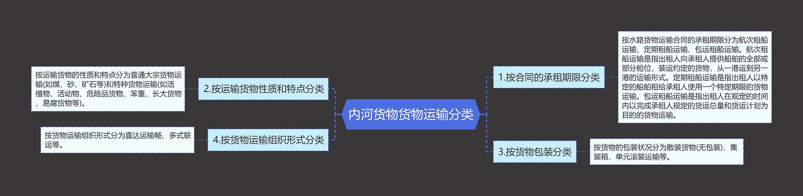 内河货物货物运输分类思维导图