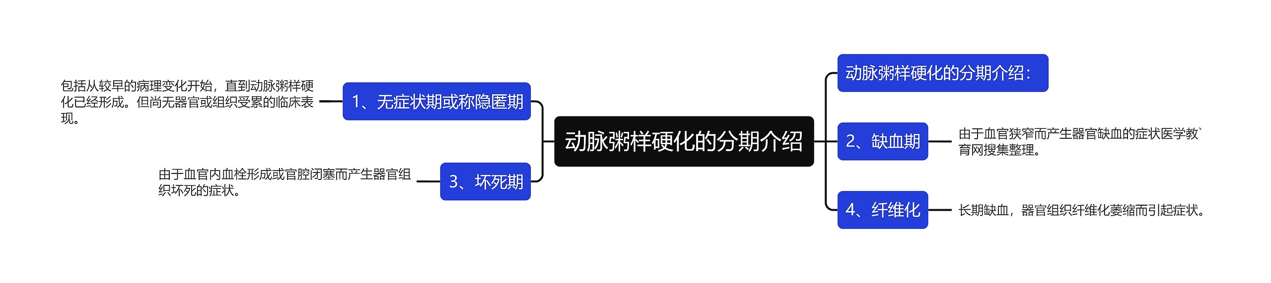 动脉粥样硬化的分期介绍