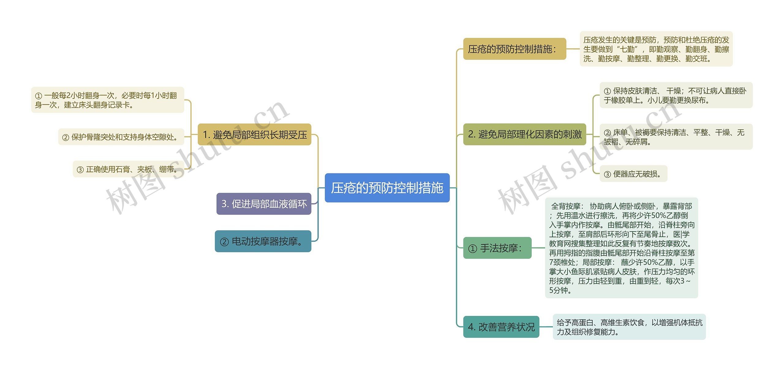 压疮的预防控制措施思维导图