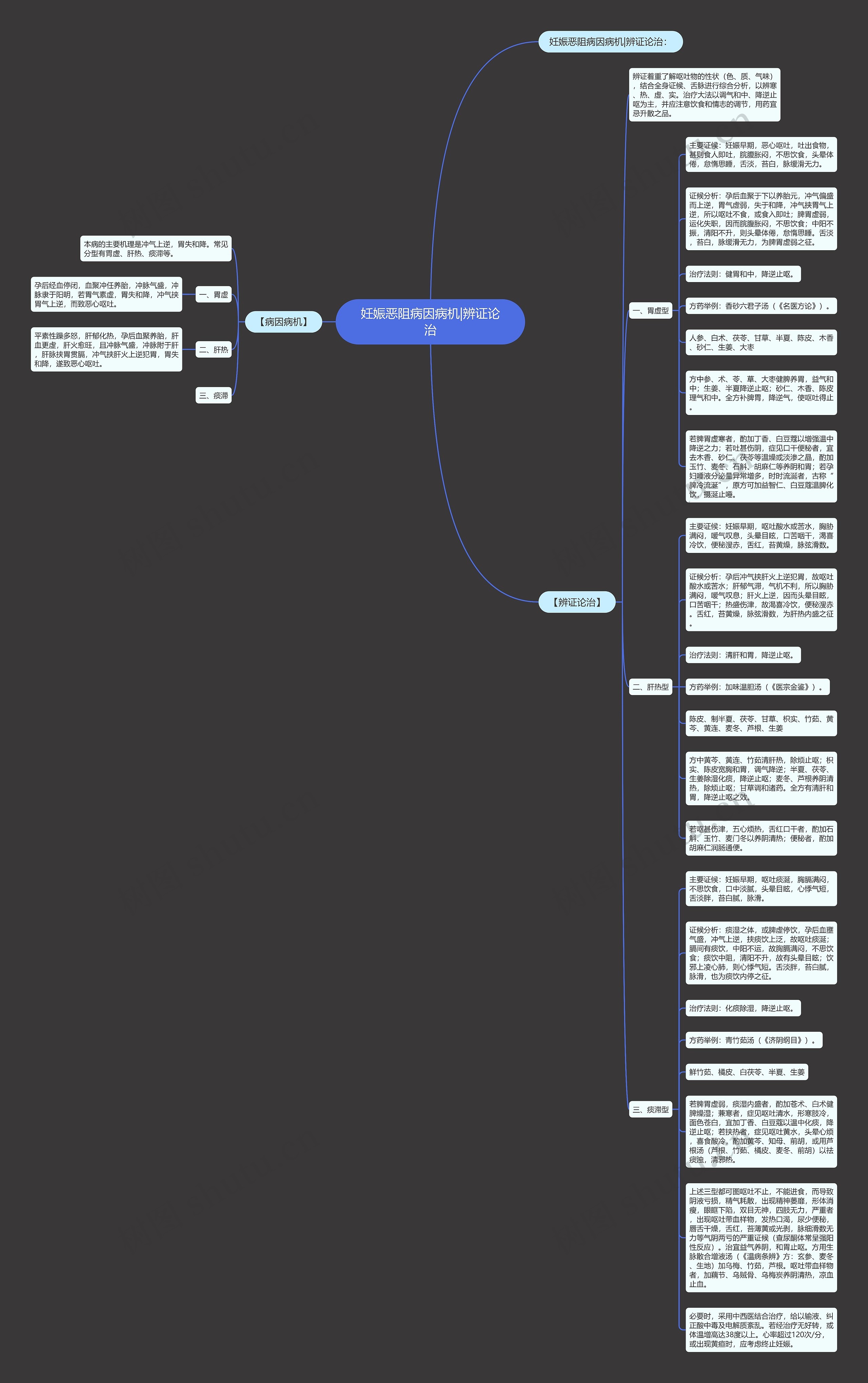 妊娠恶阻病因病机|辨证论治思维导图