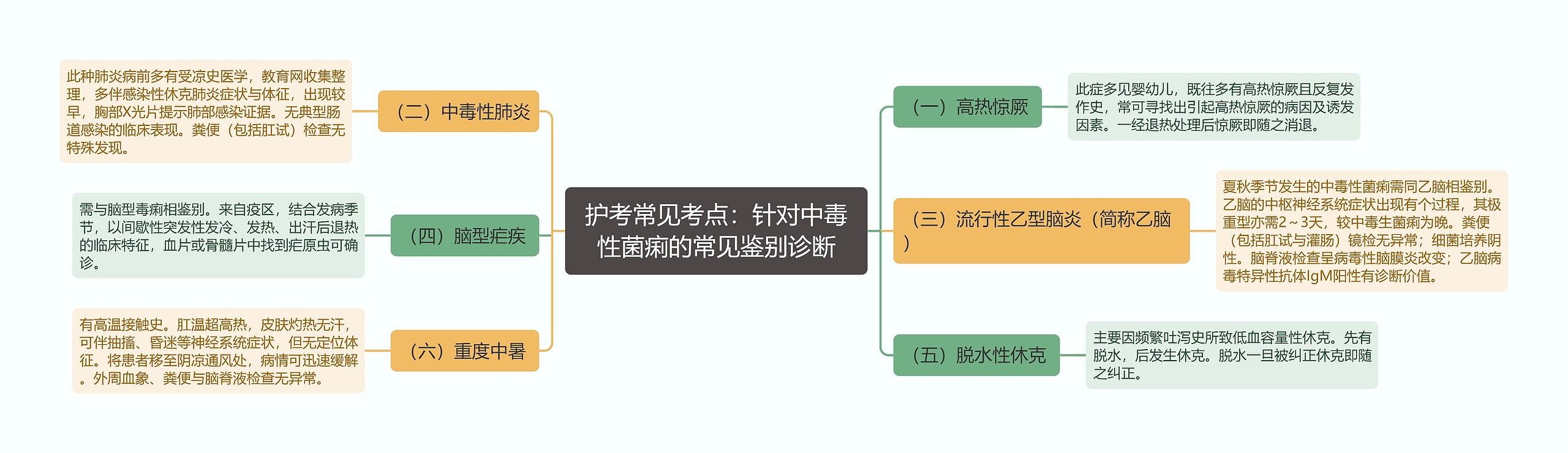 护考常见考点：针对中毒性菌痢的常见鉴别诊断思维导图