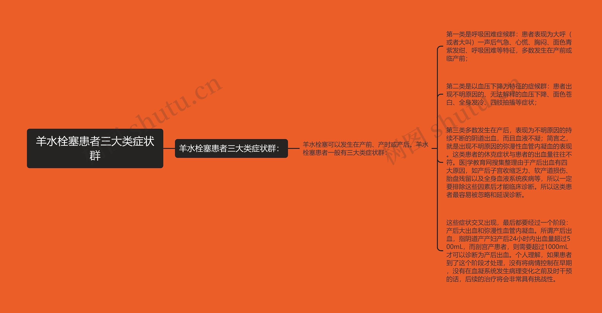 羊水栓塞患者三大类症状群